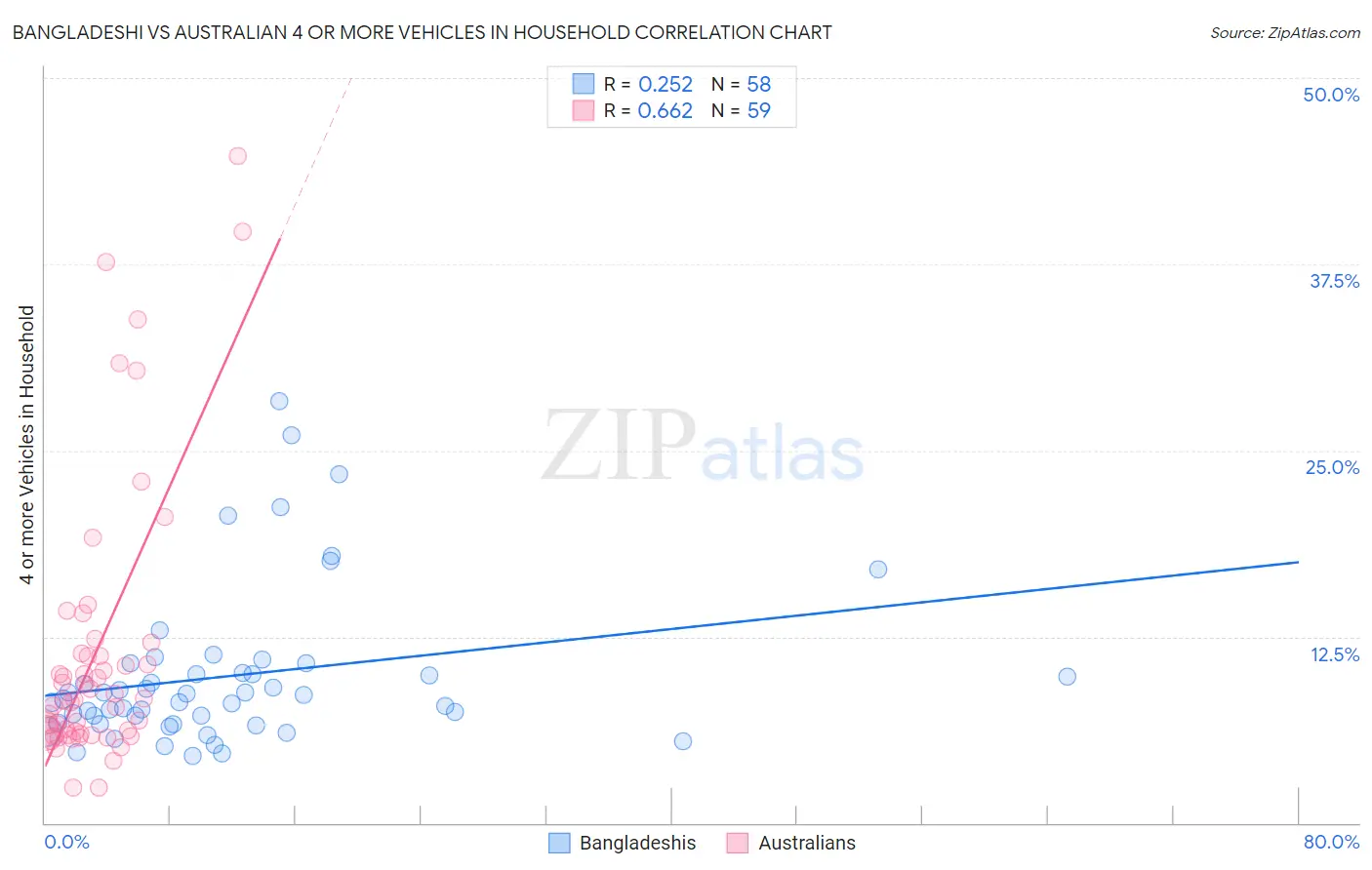 Bangladeshi vs Australian 4 or more Vehicles in Household