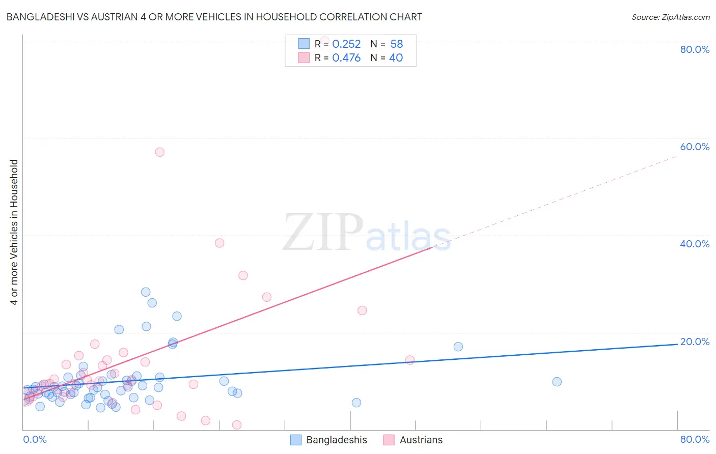 Bangladeshi vs Austrian 4 or more Vehicles in Household