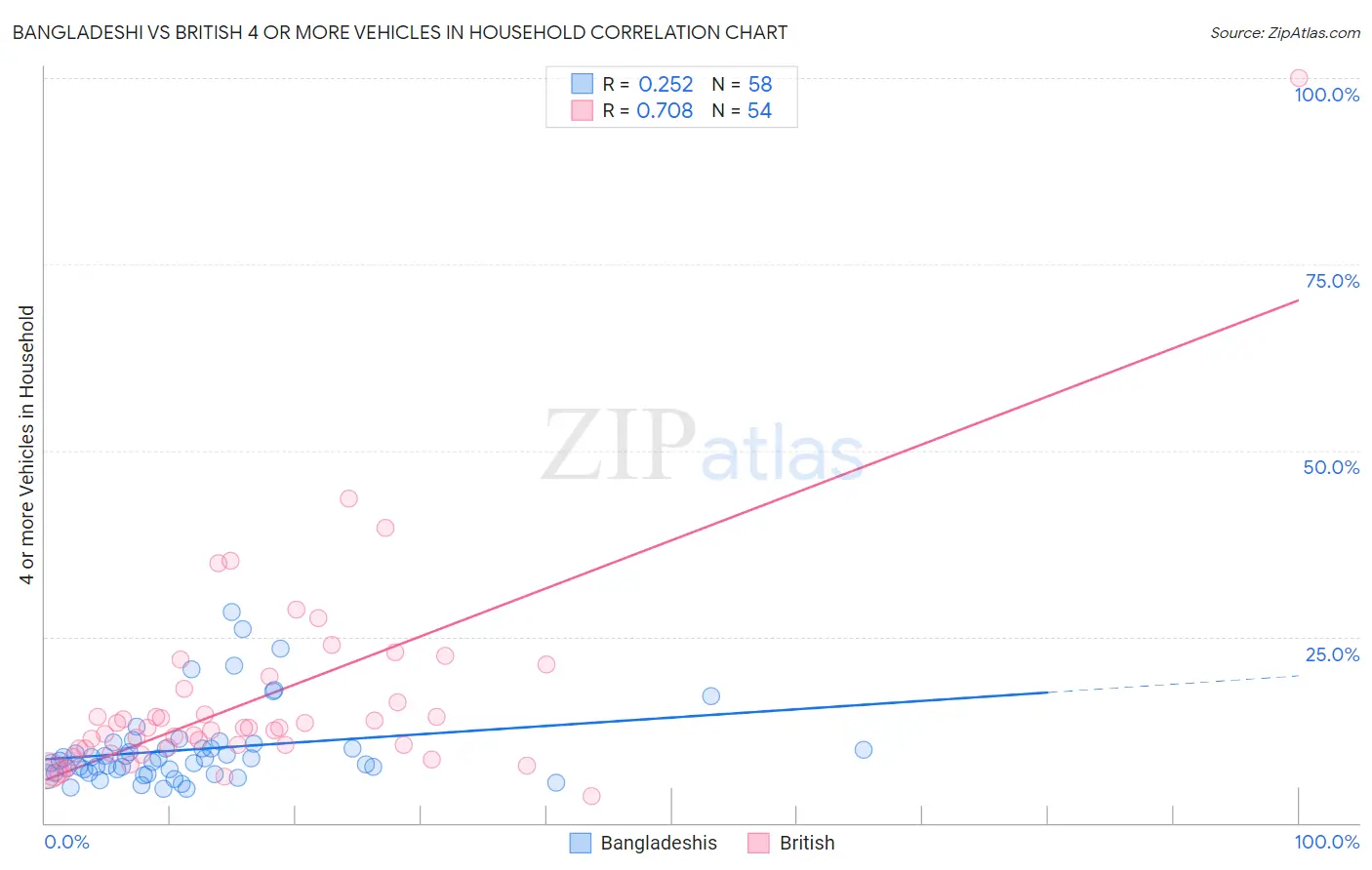 Bangladeshi vs British 4 or more Vehicles in Household