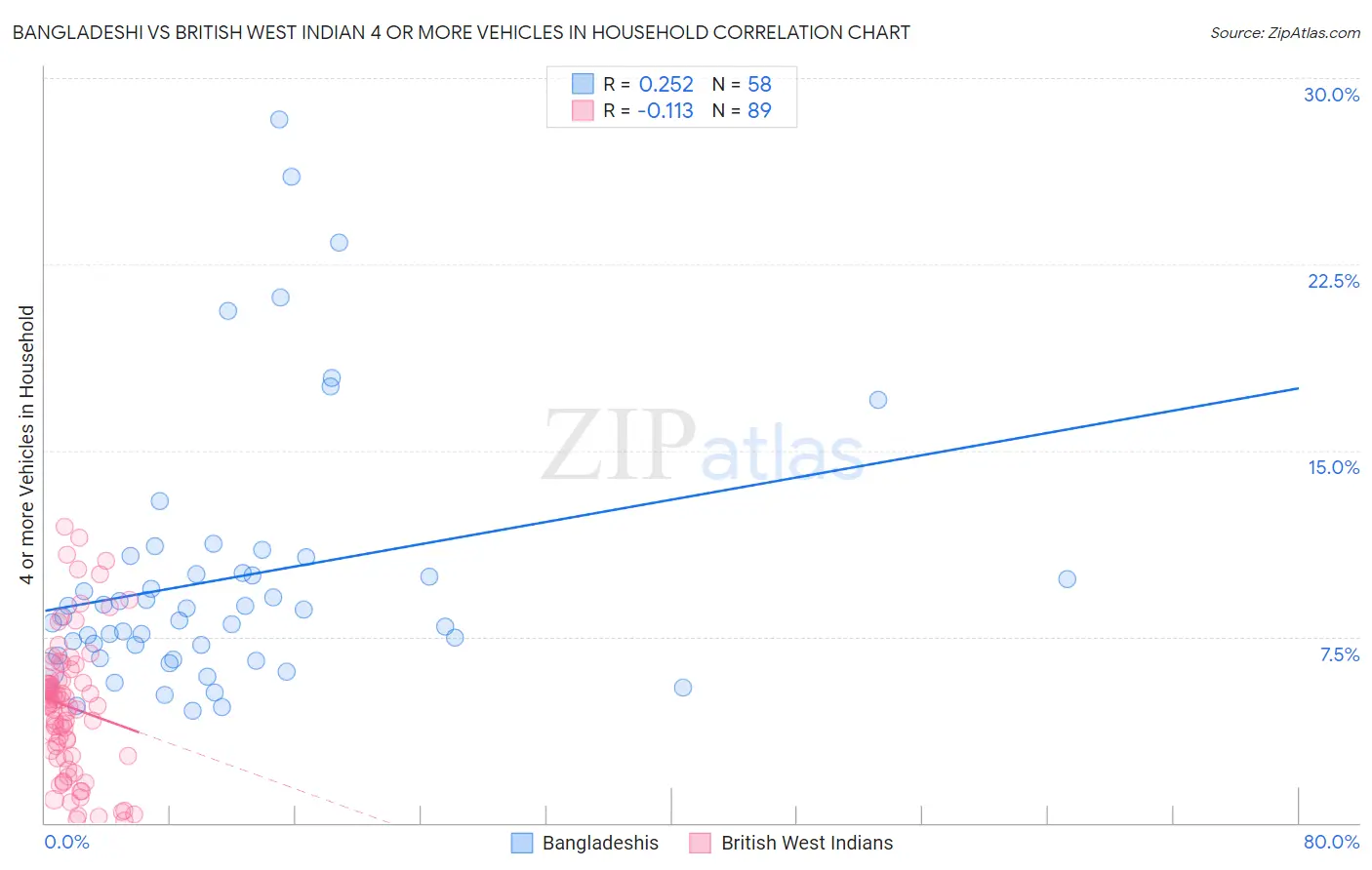 Bangladeshi vs British West Indian 4 or more Vehicles in Household
