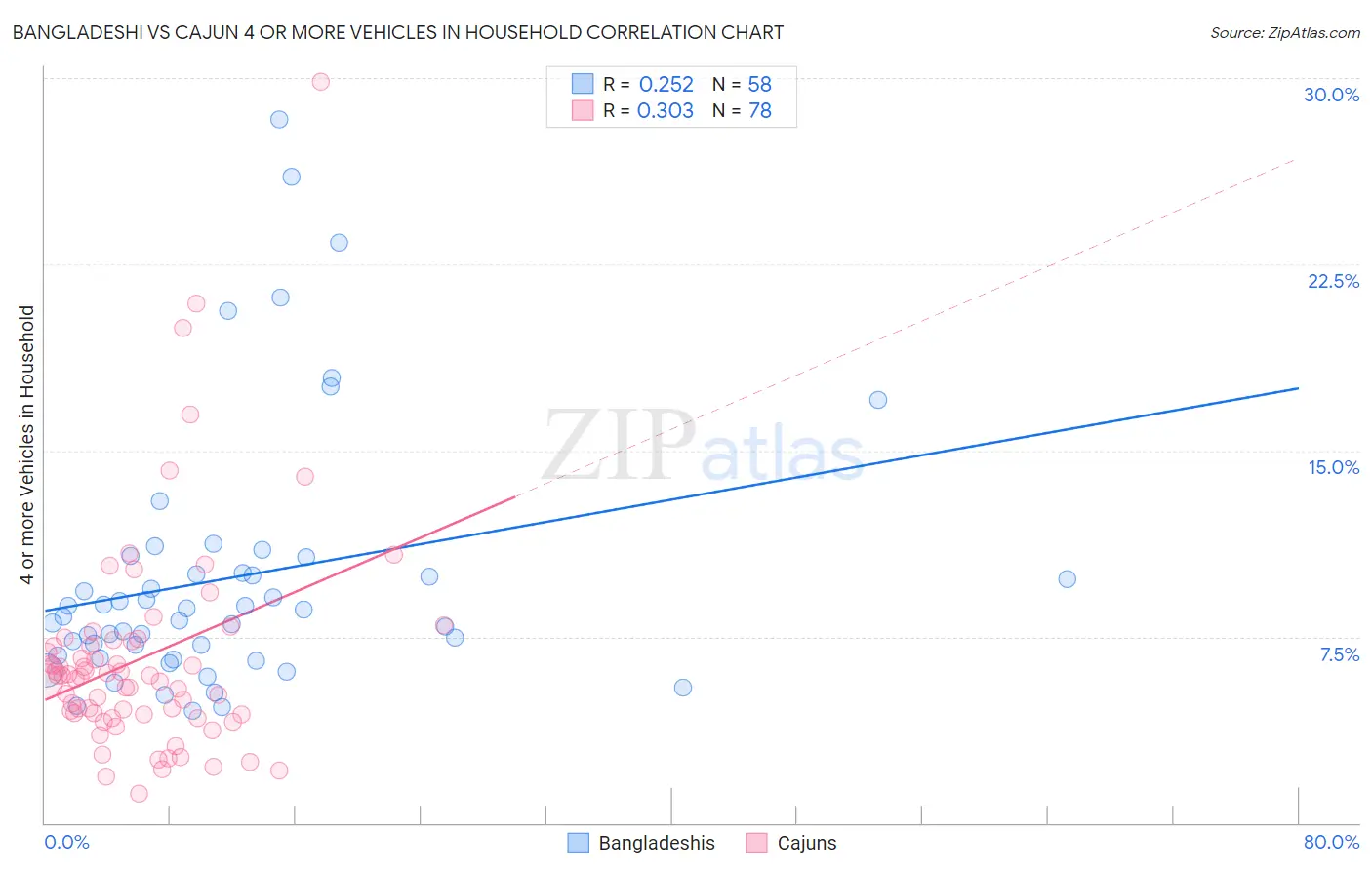 Bangladeshi vs Cajun 4 or more Vehicles in Household