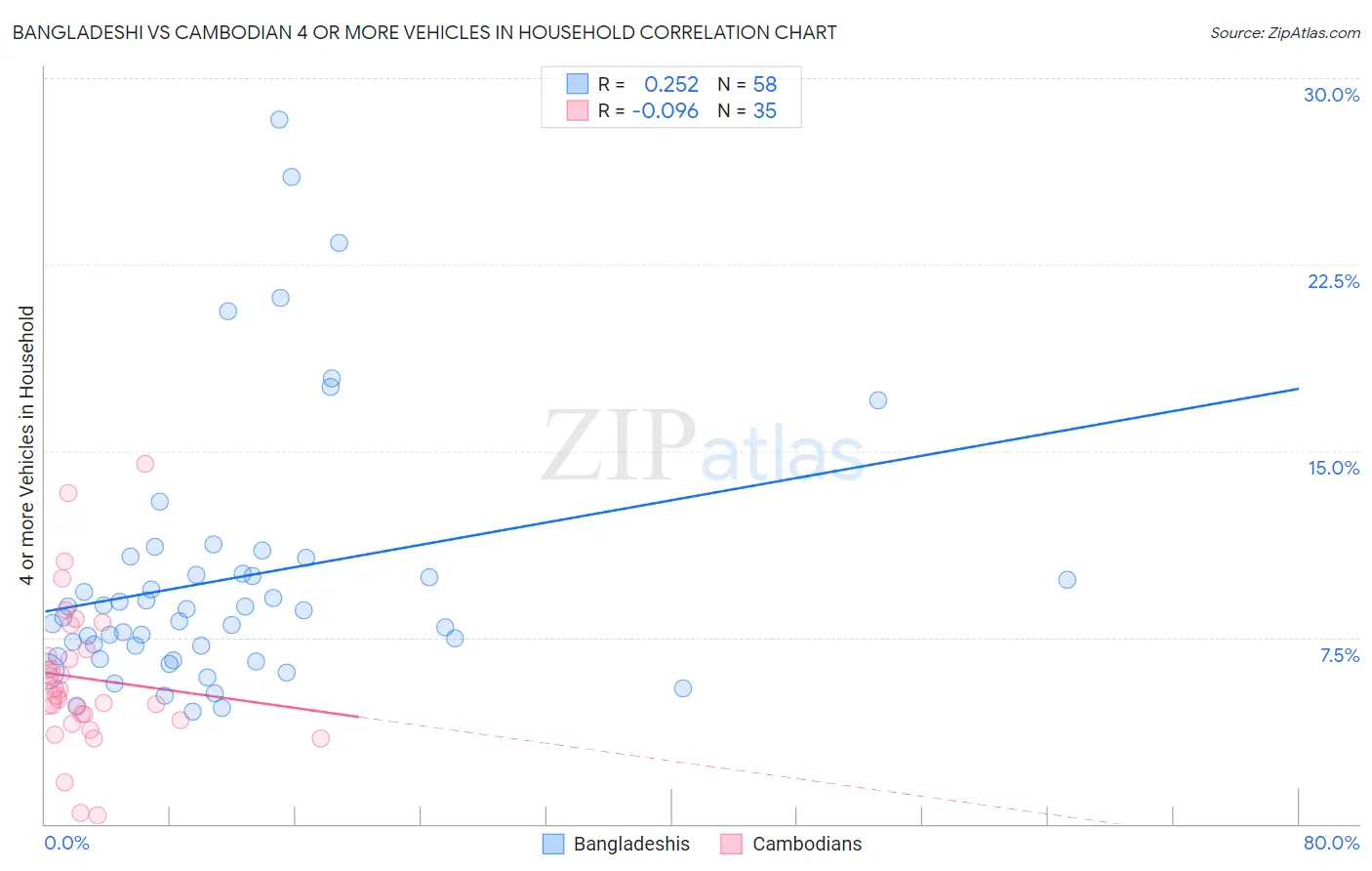 Bangladeshi vs Cambodian 4 or more Vehicles in Household