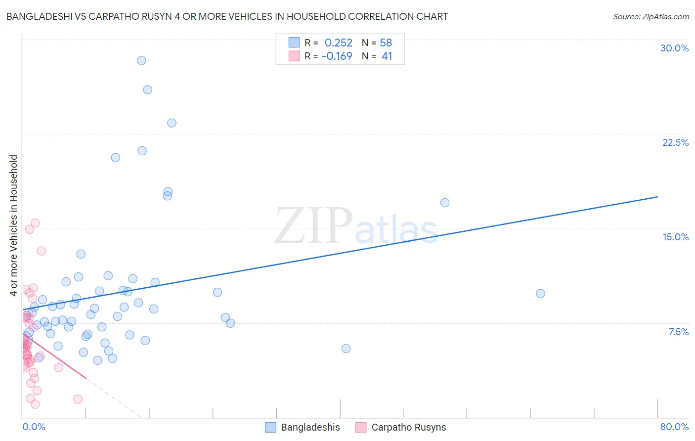 Bangladeshi vs Carpatho Rusyn 4 or more Vehicles in Household