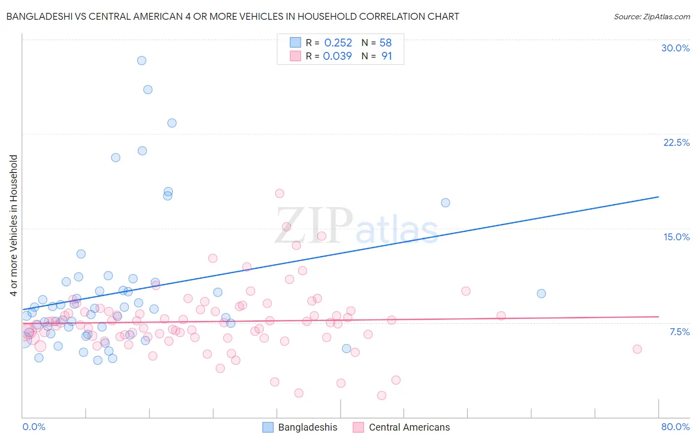 Bangladeshi vs Central American 4 or more Vehicles in Household