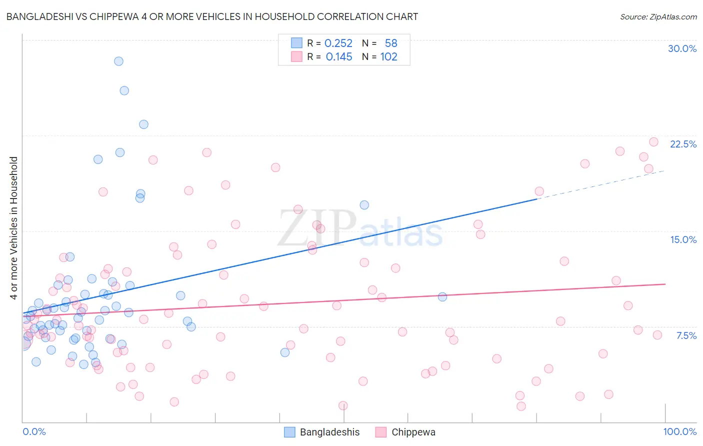 Bangladeshi vs Chippewa 4 or more Vehicles in Household