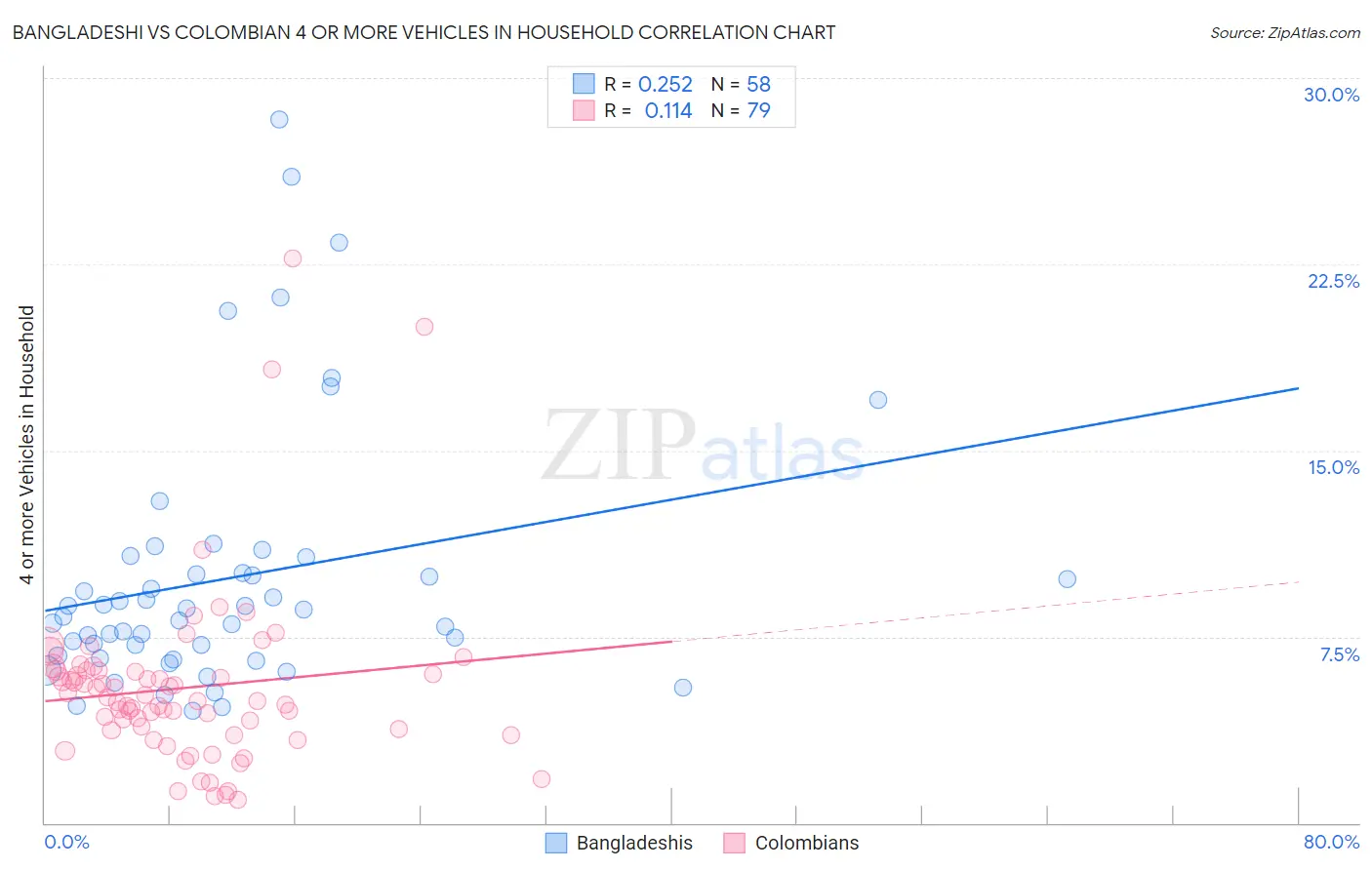 Bangladeshi vs Colombian 4 or more Vehicles in Household