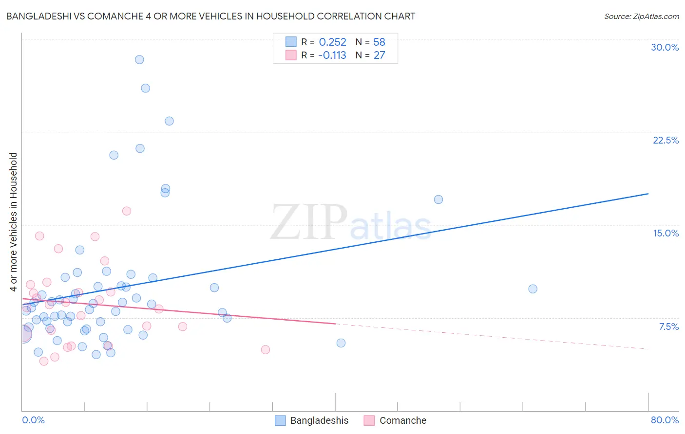 Bangladeshi vs Comanche 4 or more Vehicles in Household