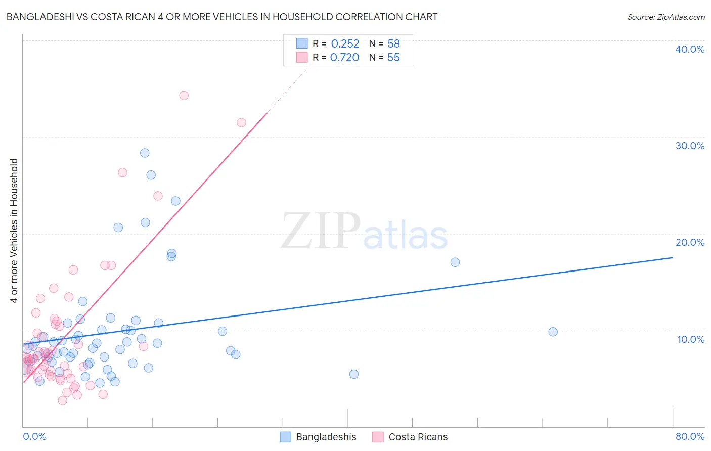 Bangladeshi vs Costa Rican 4 or more Vehicles in Household