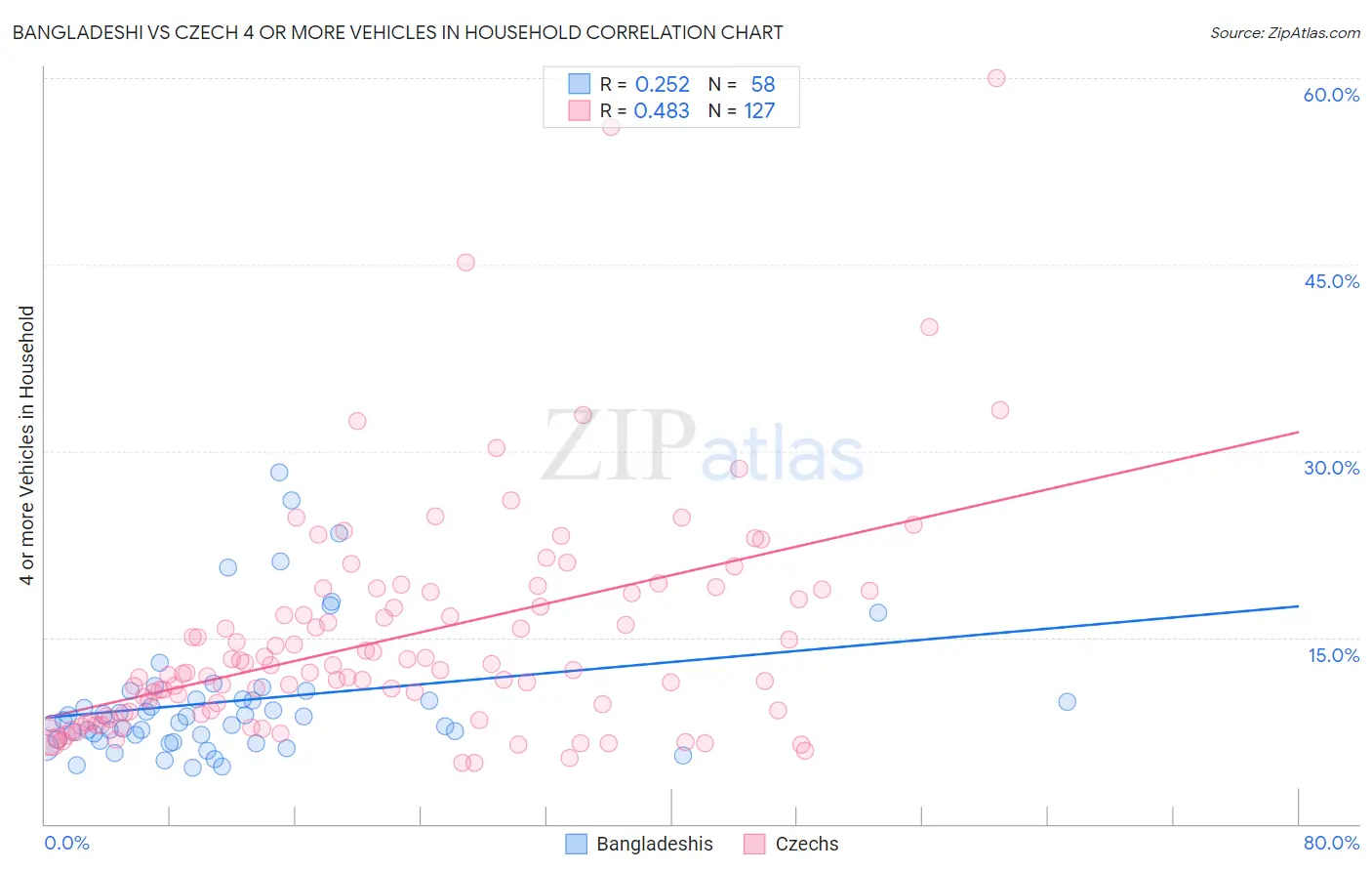 Bangladeshi vs Czech 4 or more Vehicles in Household