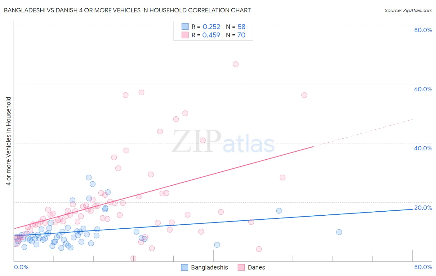 Bangladeshi vs Danish 4 or more Vehicles in Household