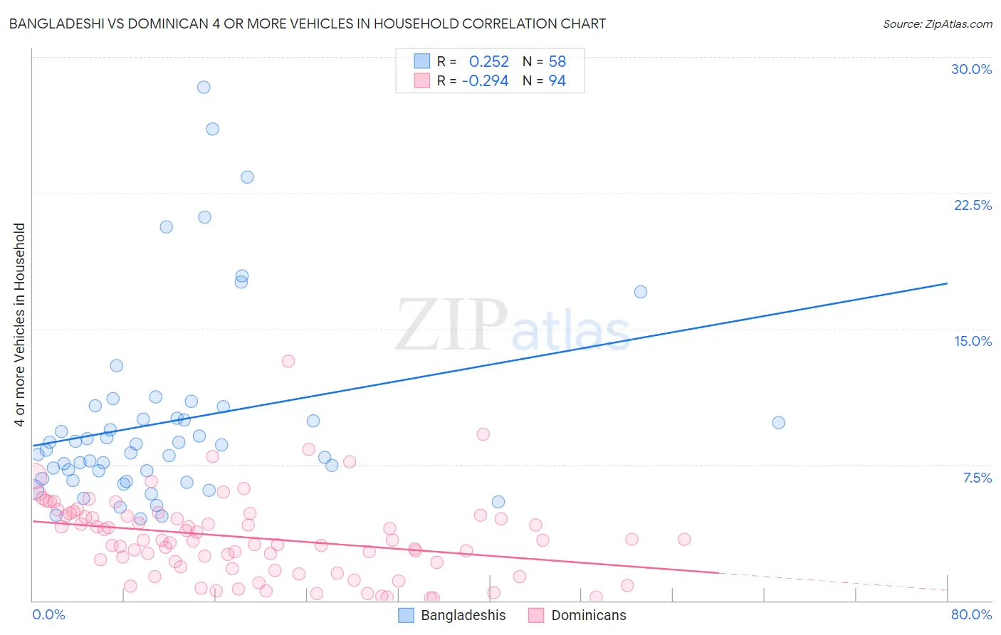 Bangladeshi vs Dominican 4 or more Vehicles in Household