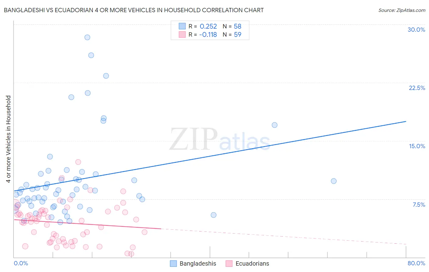 Bangladeshi vs Ecuadorian 4 or more Vehicles in Household