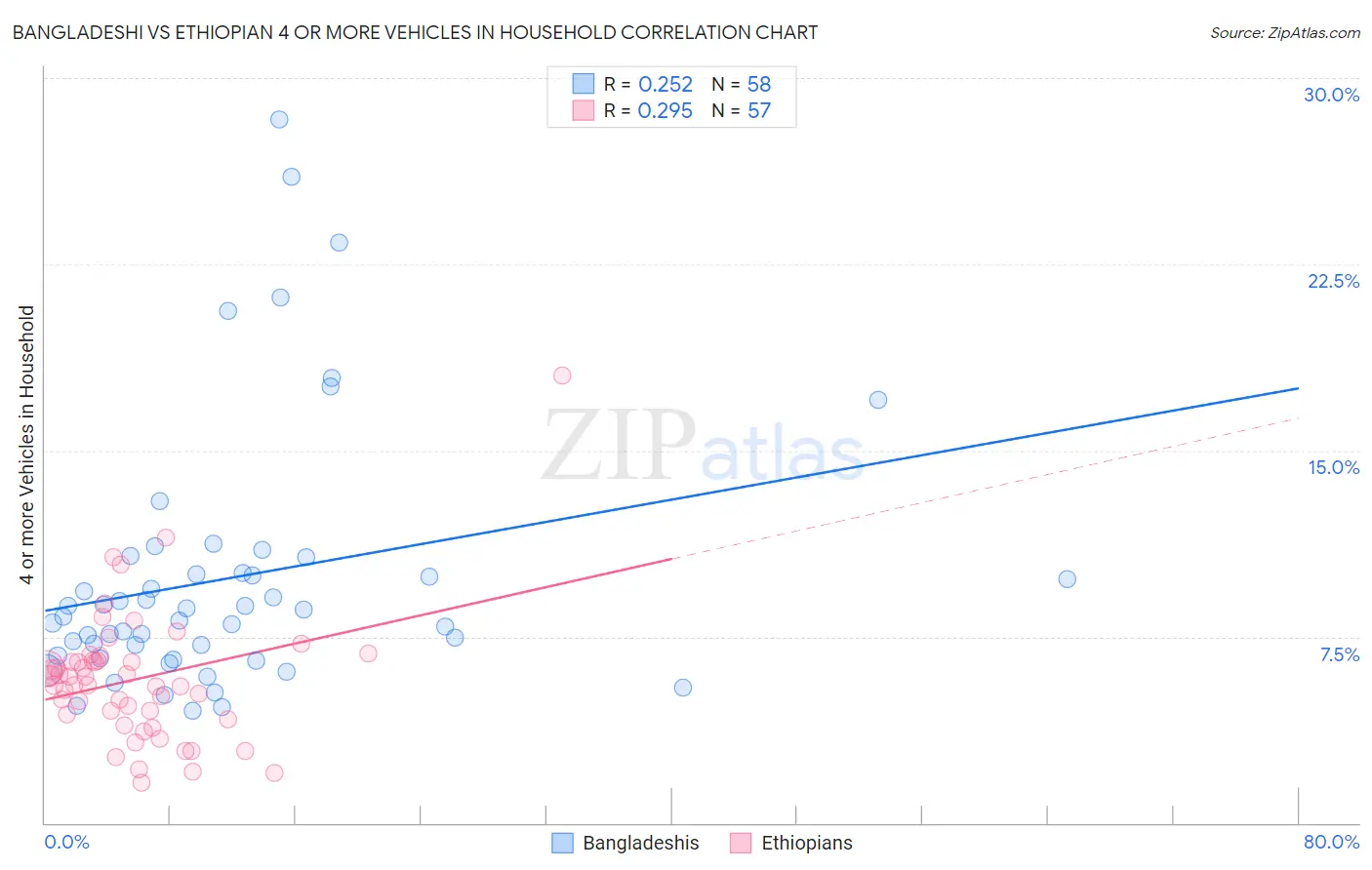 Bangladeshi vs Ethiopian 4 or more Vehicles in Household