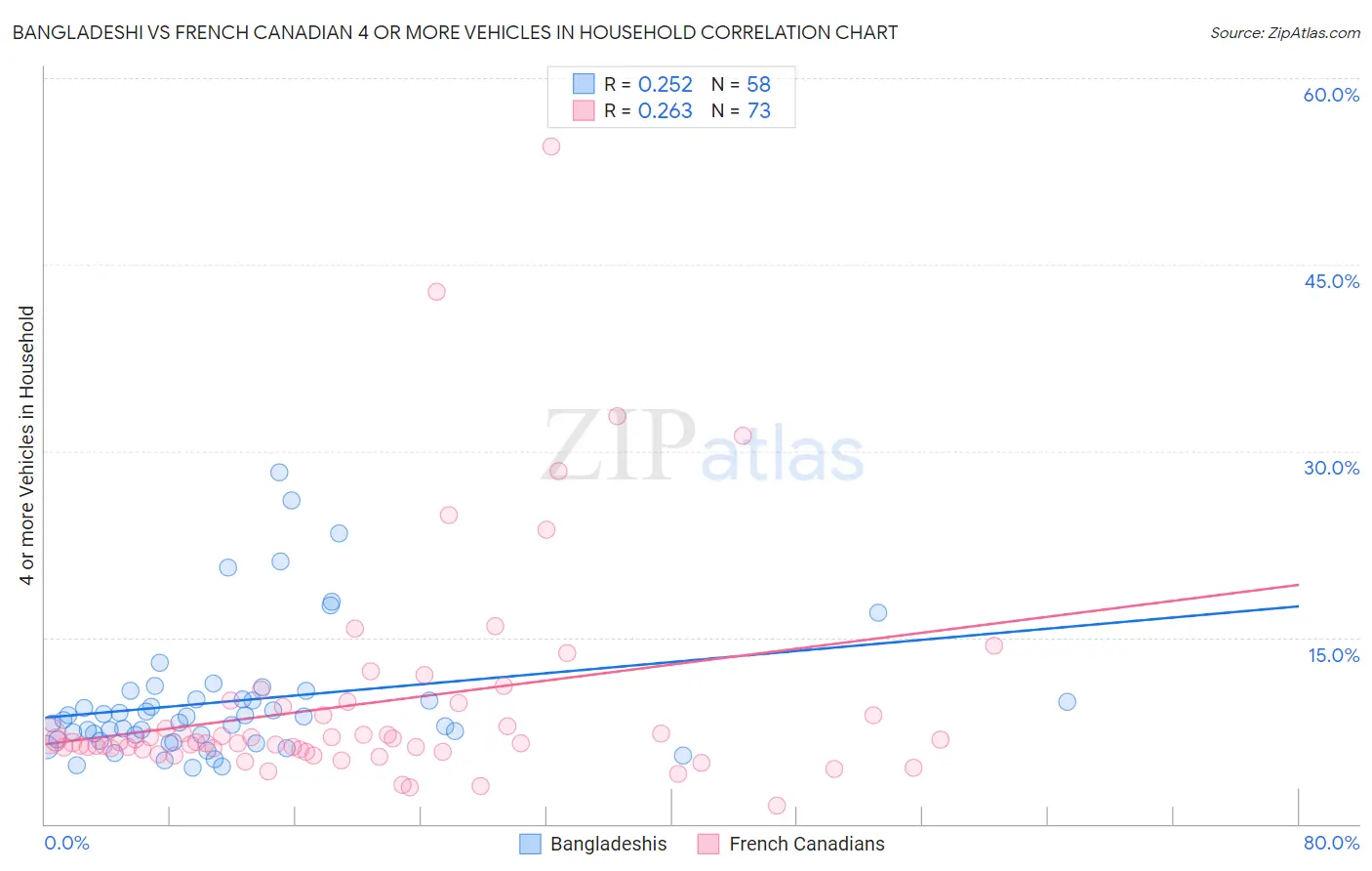 Bangladeshi vs French Canadian 4 or more Vehicles in Household
