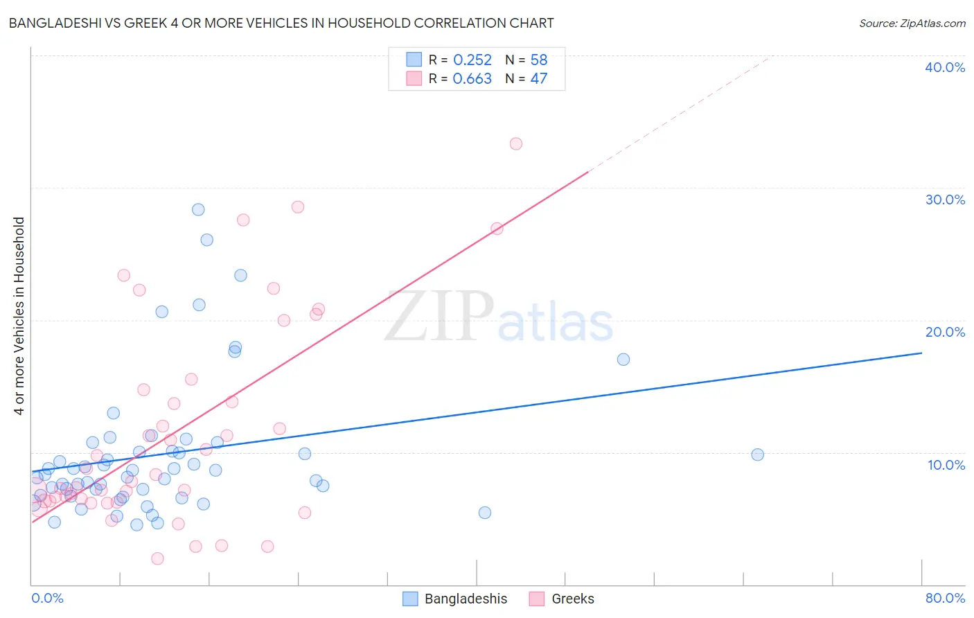 Bangladeshi vs Greek 4 or more Vehicles in Household