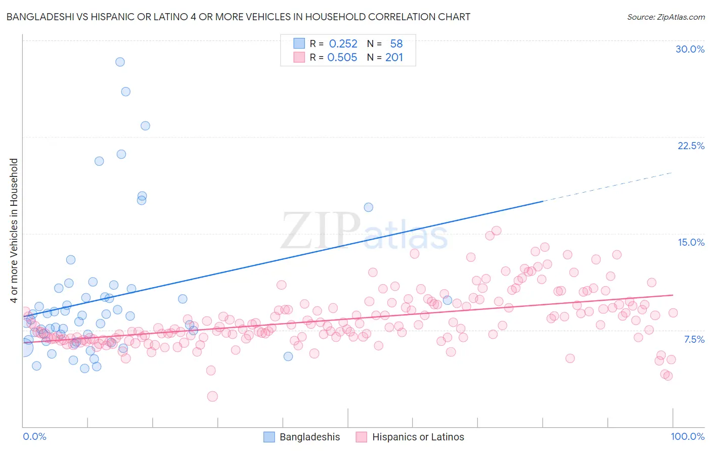 Bangladeshi vs Hispanic or Latino 4 or more Vehicles in Household