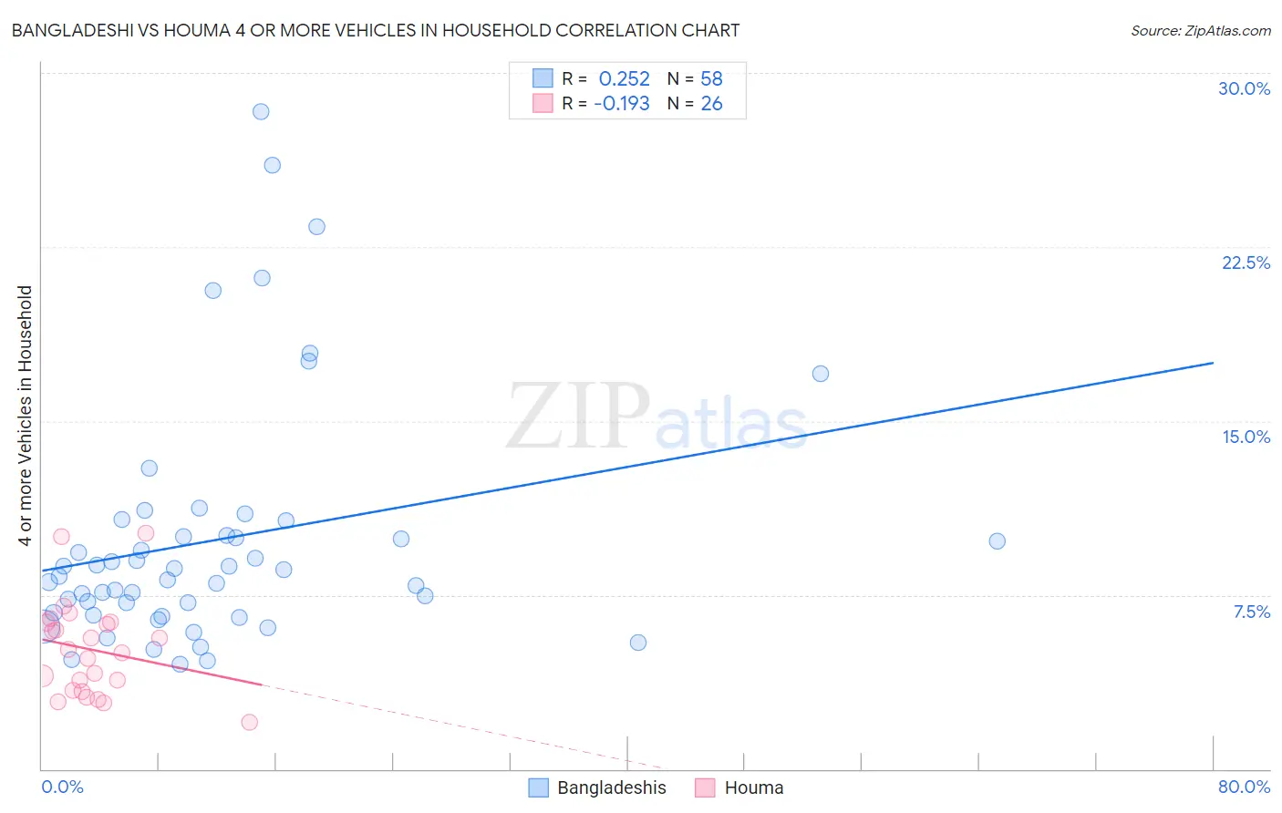 Bangladeshi vs Houma 4 or more Vehicles in Household