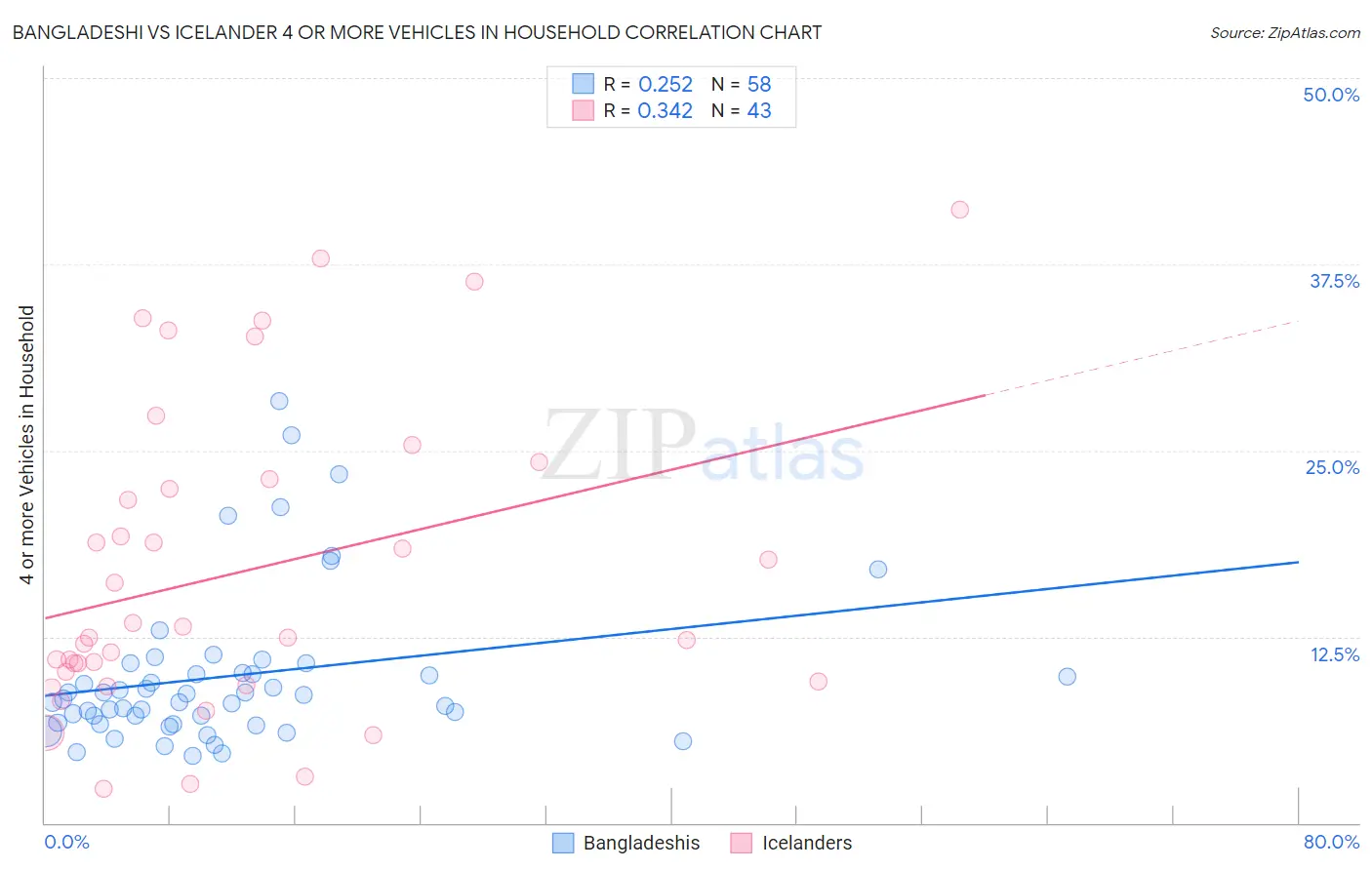 Bangladeshi vs Icelander 4 or more Vehicles in Household