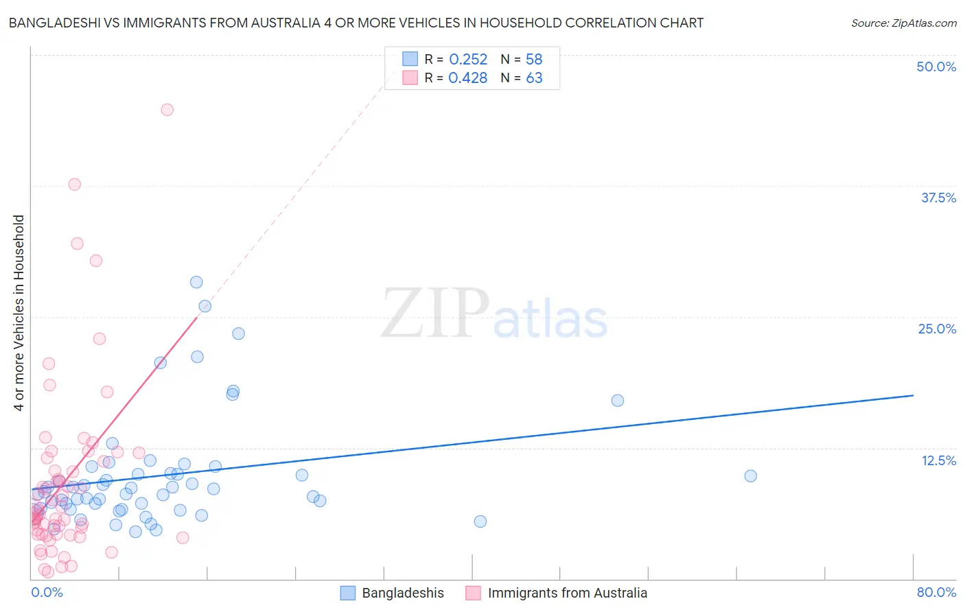 Bangladeshi vs Immigrants from Australia 4 or more Vehicles in Household