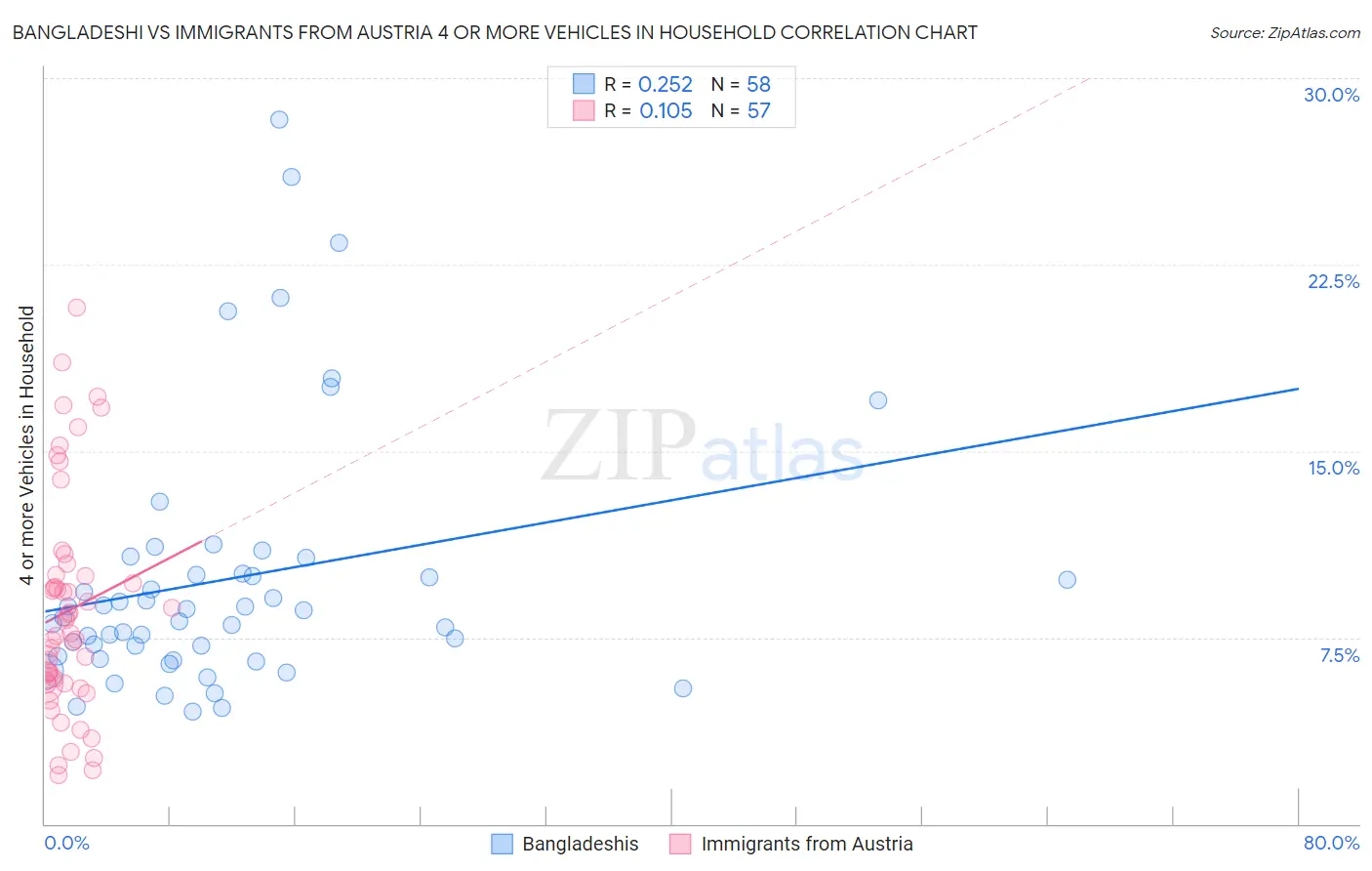 Bangladeshi vs Immigrants from Austria 4 or more Vehicles in Household