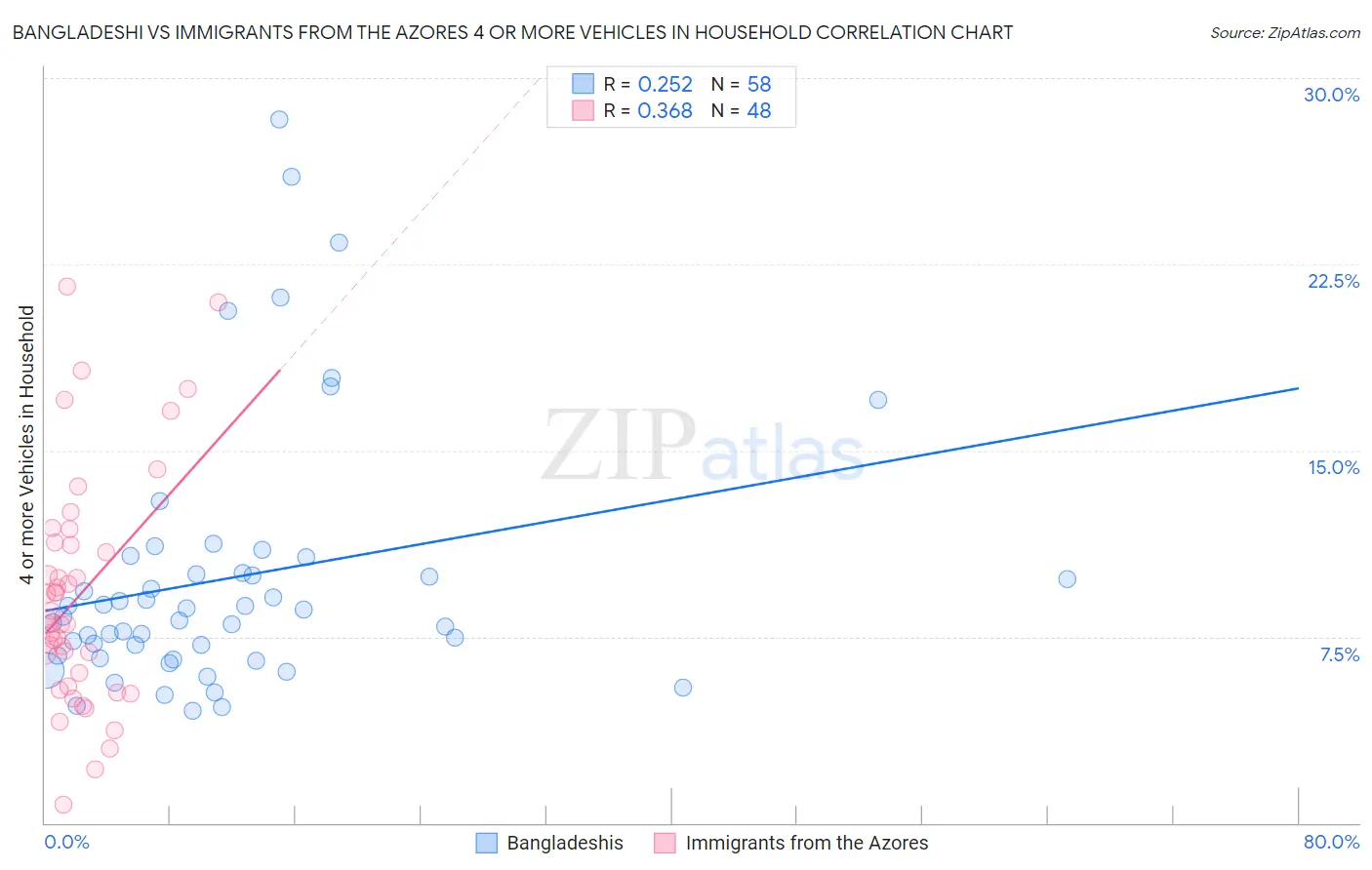 Bangladeshi vs Immigrants from the Azores 4 or more Vehicles in Household