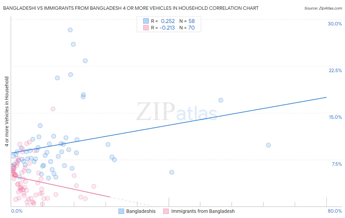 Bangladeshi vs Immigrants from Bangladesh 4 or more Vehicles in Household