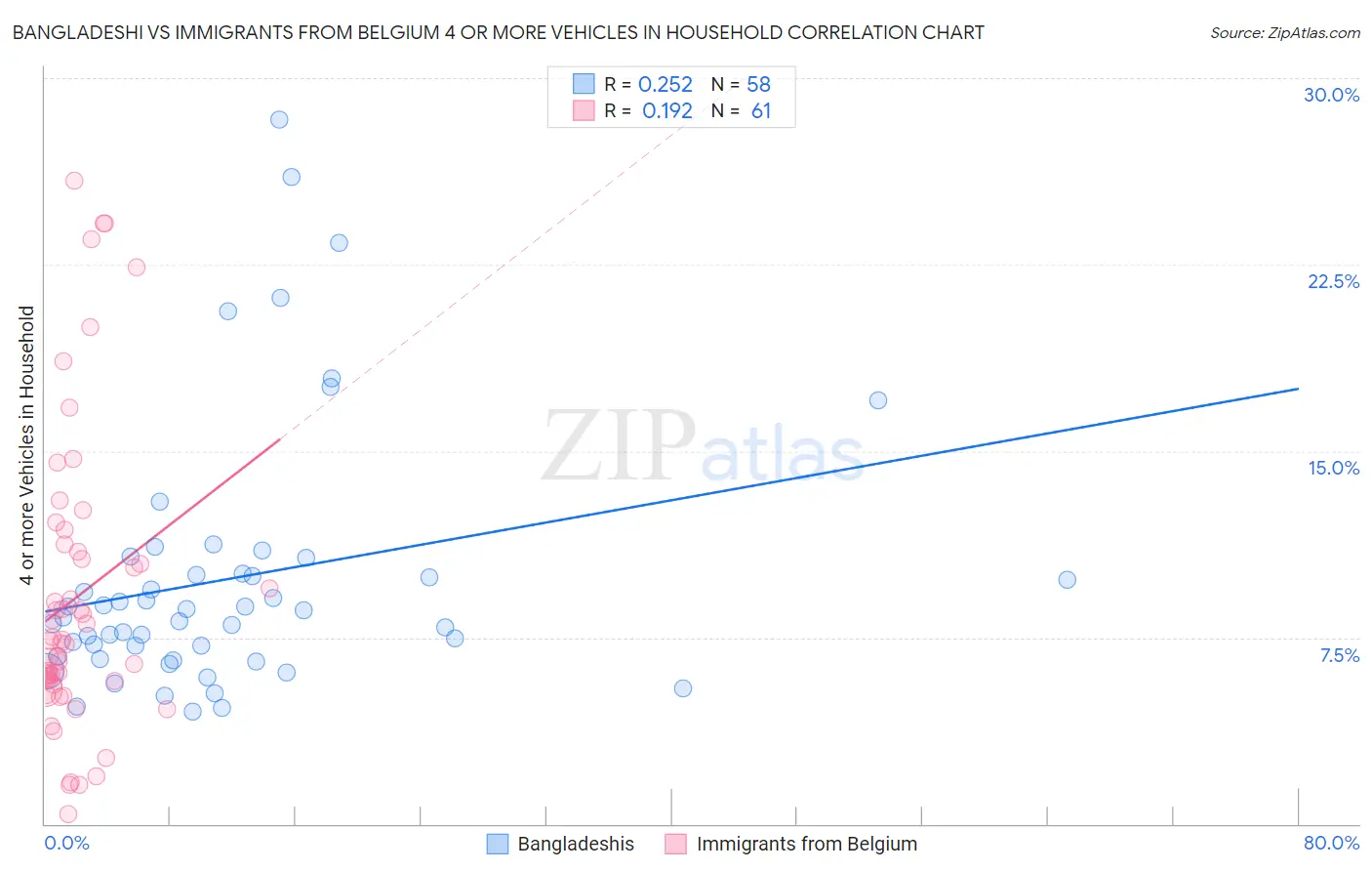 Bangladeshi vs Immigrants from Belgium 4 or more Vehicles in Household