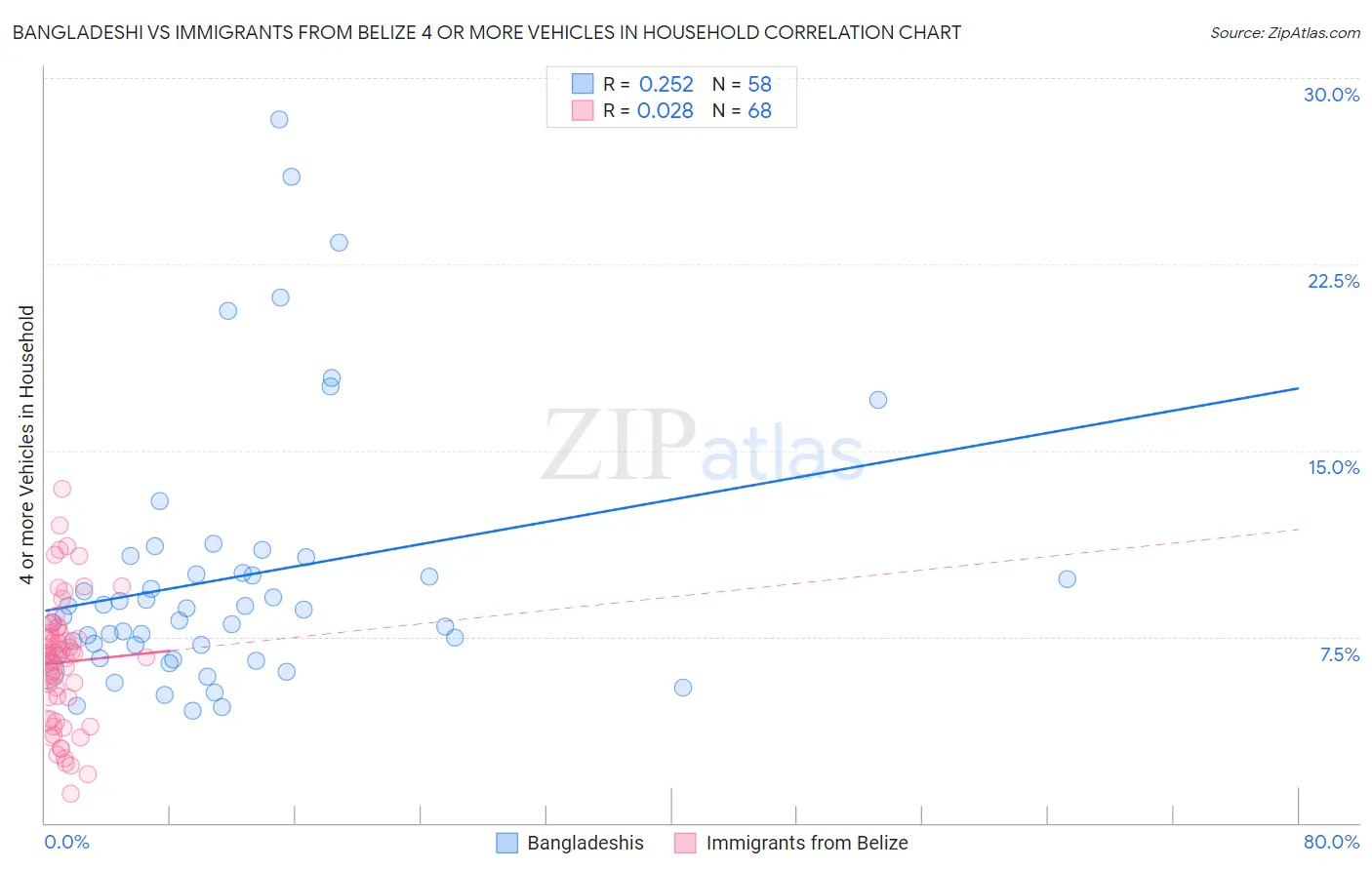 Bangladeshi vs Immigrants from Belize 4 or more Vehicles in Household