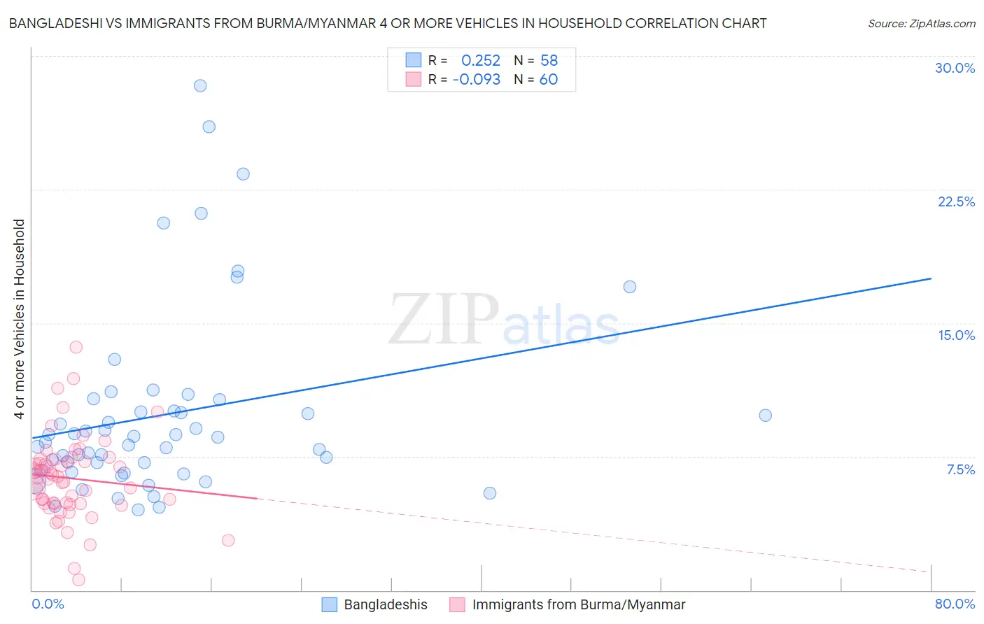 Bangladeshi vs Immigrants from Burma/Myanmar 4 or more Vehicles in Household