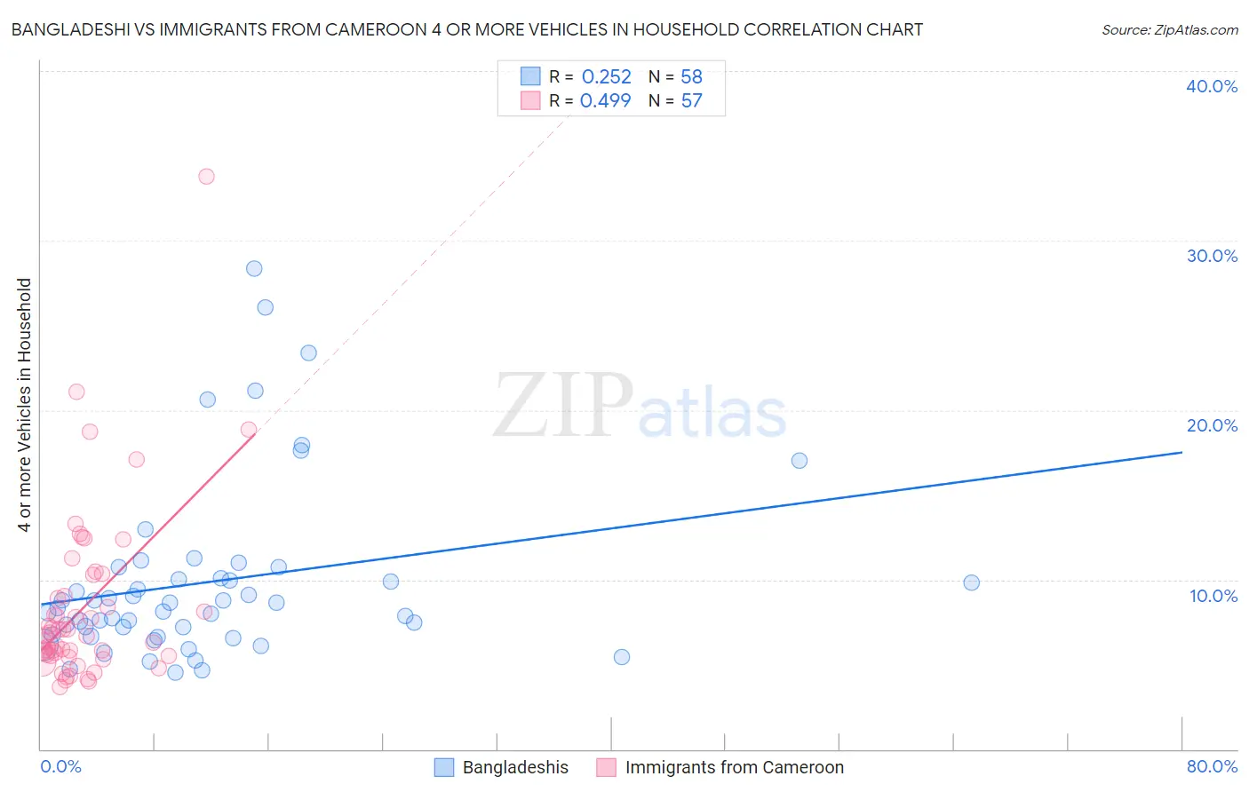 Bangladeshi vs Immigrants from Cameroon 4 or more Vehicles in Household