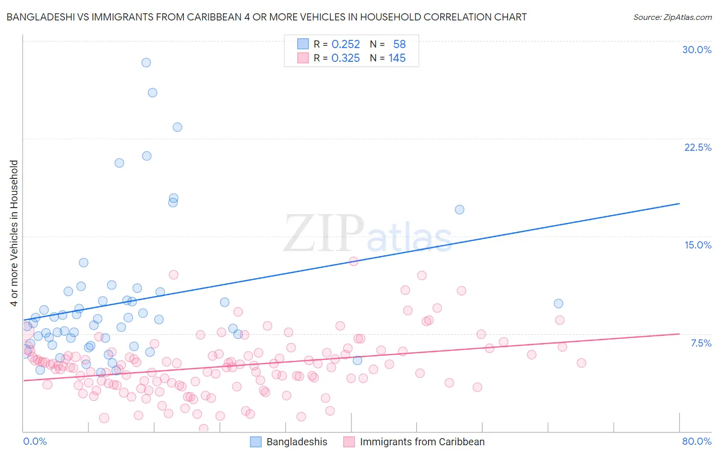 Bangladeshi vs Immigrants from Caribbean 4 or more Vehicles in Household