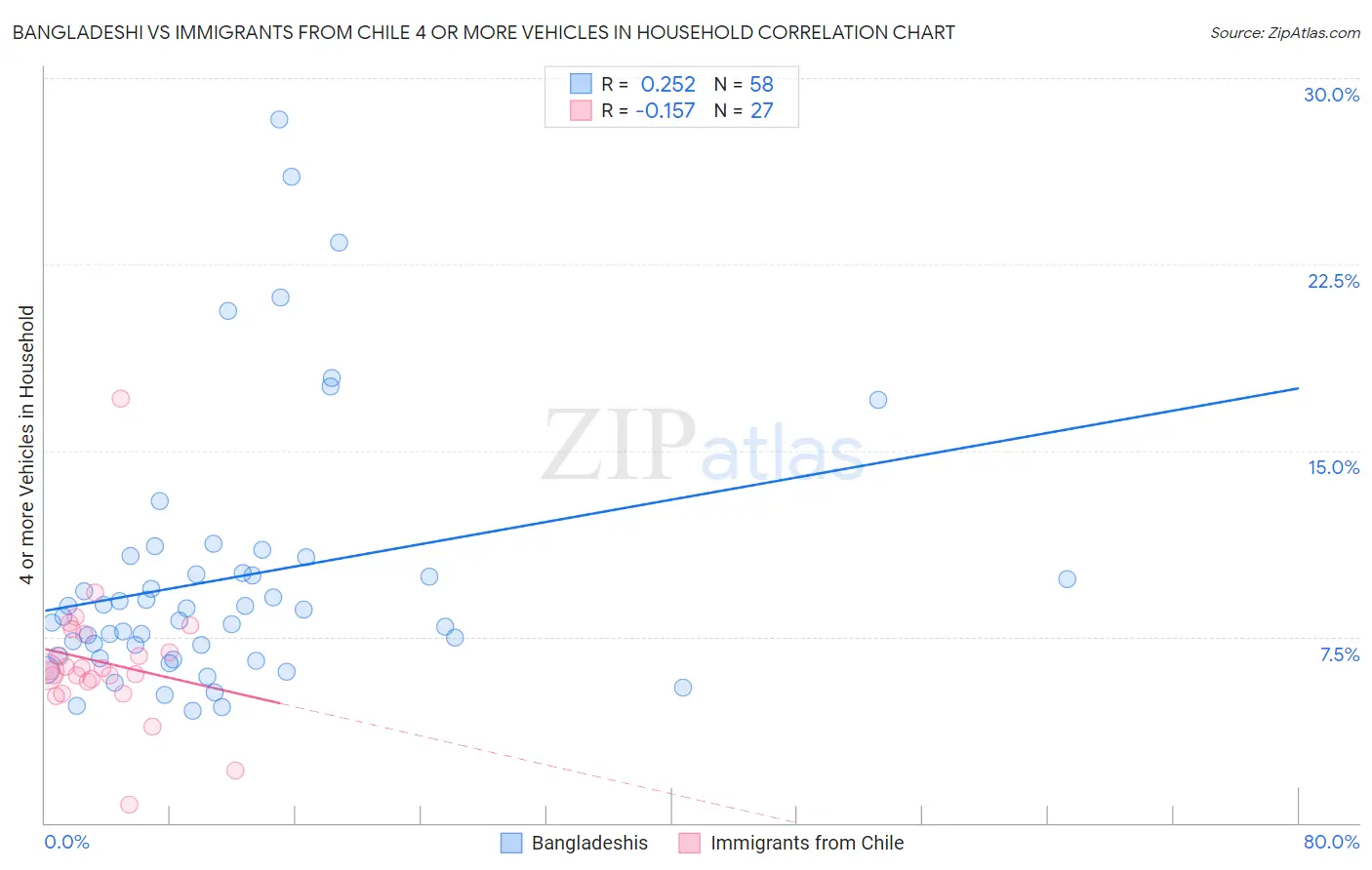Bangladeshi vs Immigrants from Chile 4 or more Vehicles in Household