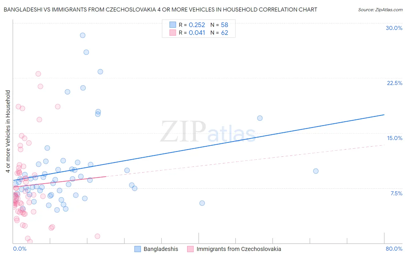 Bangladeshi vs Immigrants from Czechoslovakia 4 or more Vehicles in Household