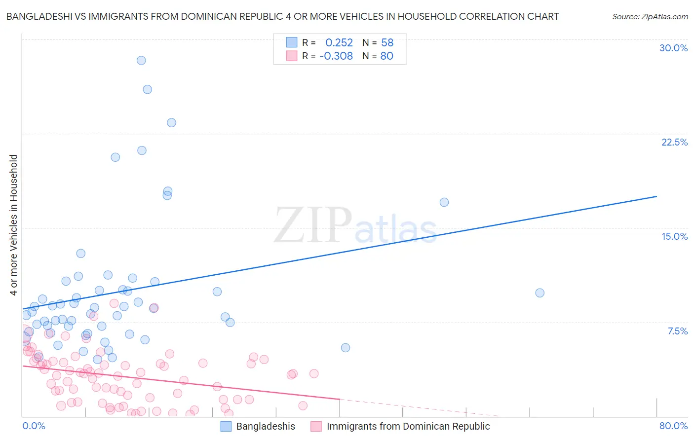 Bangladeshi vs Immigrants from Dominican Republic 4 or more Vehicles in Household