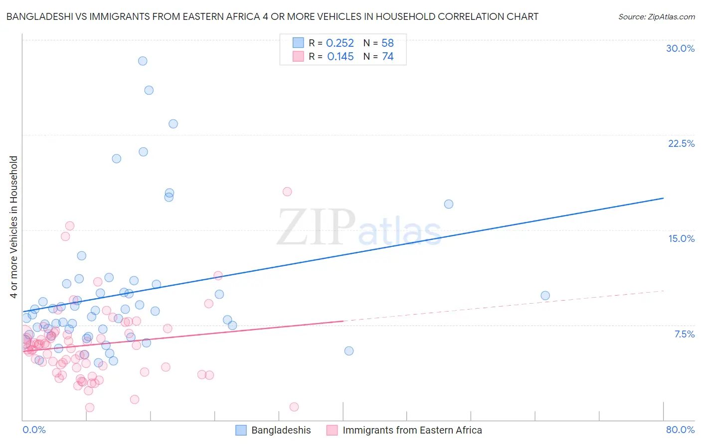Bangladeshi vs Immigrants from Eastern Africa 4 or more Vehicles in Household