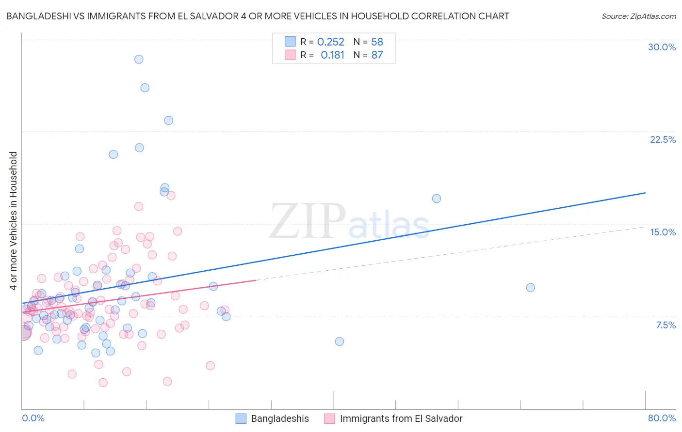 Bangladeshi vs Immigrants from El Salvador 4 or more Vehicles in Household