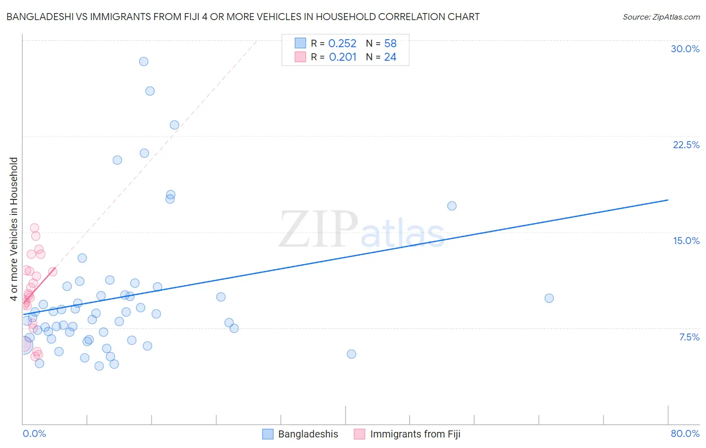Bangladeshi vs Immigrants from Fiji 4 or more Vehicles in Household