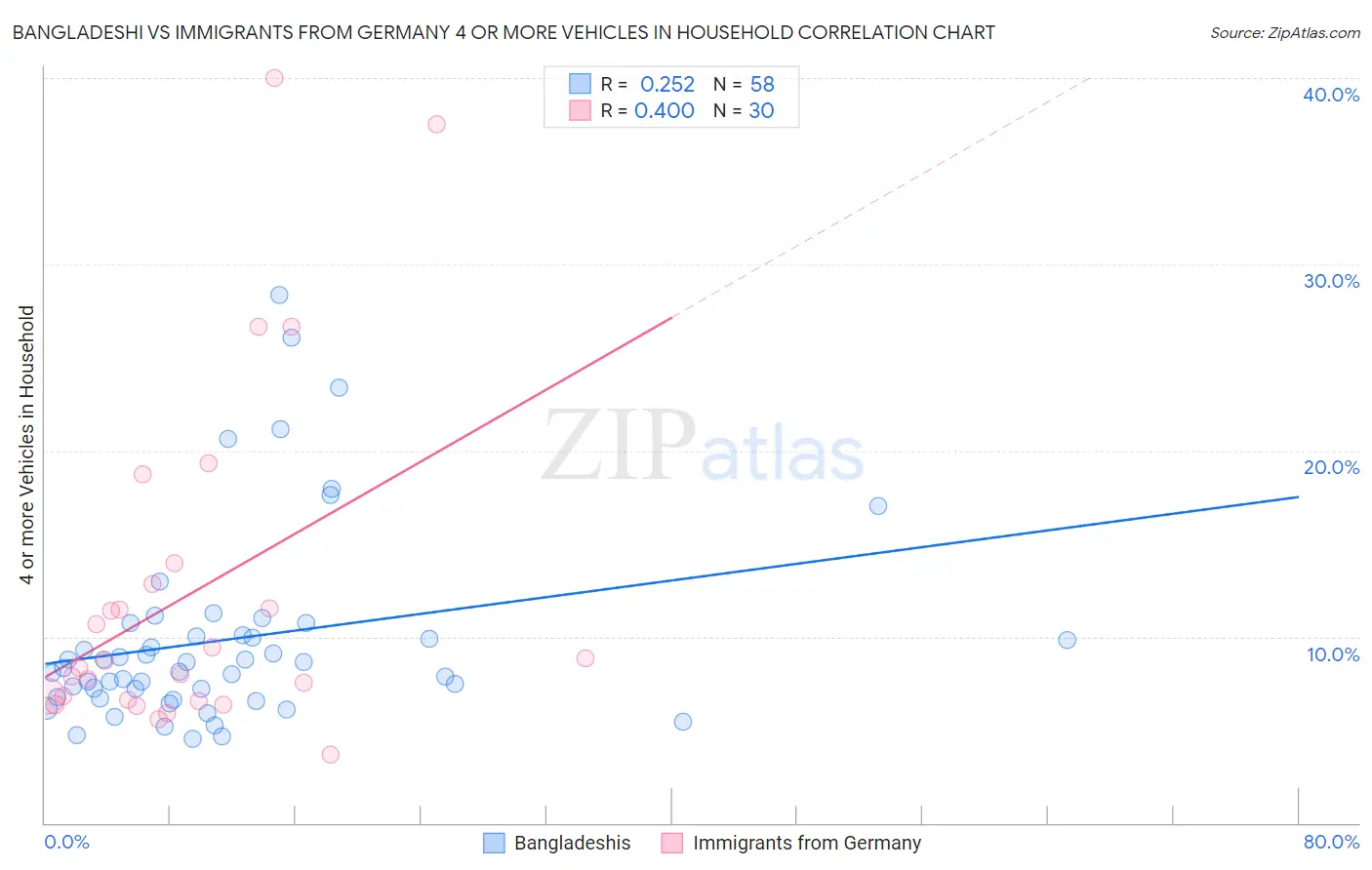 Bangladeshi vs Immigrants from Germany 4 or more Vehicles in Household