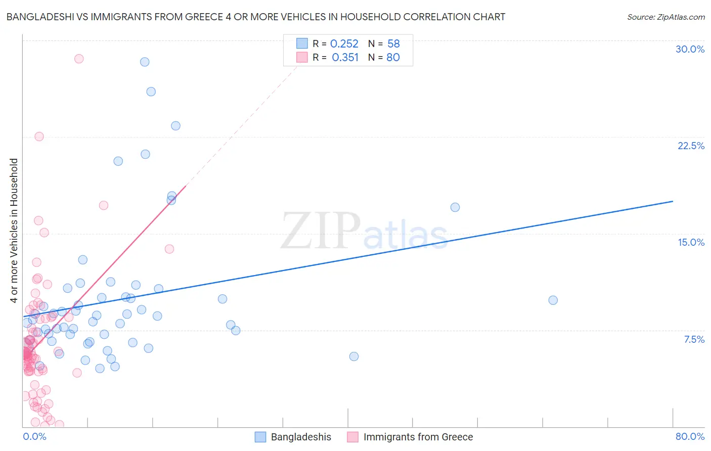 Bangladeshi vs Immigrants from Greece 4 or more Vehicles in Household