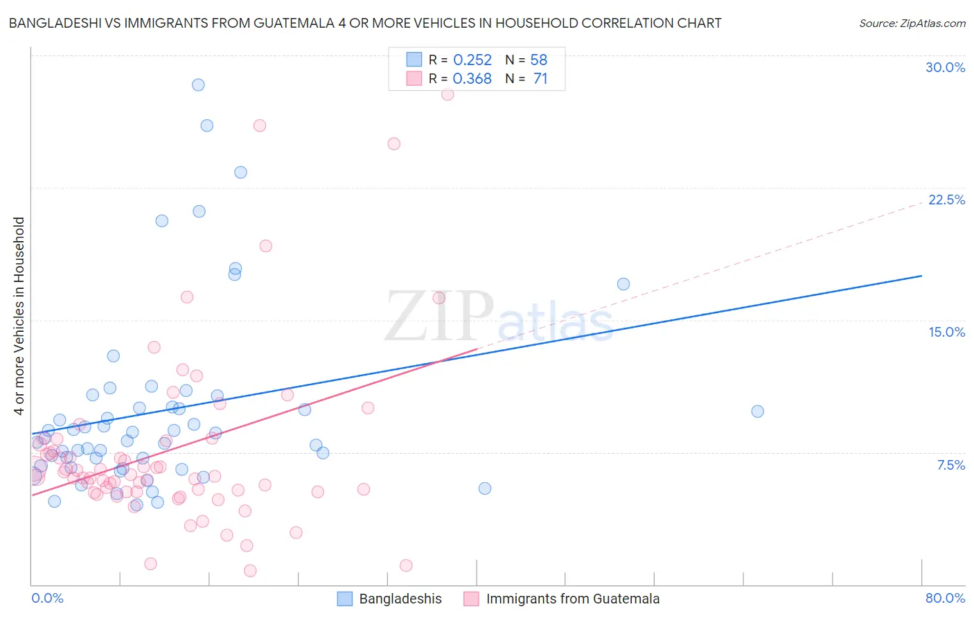 Bangladeshi vs Immigrants from Guatemala 4 or more Vehicles in Household