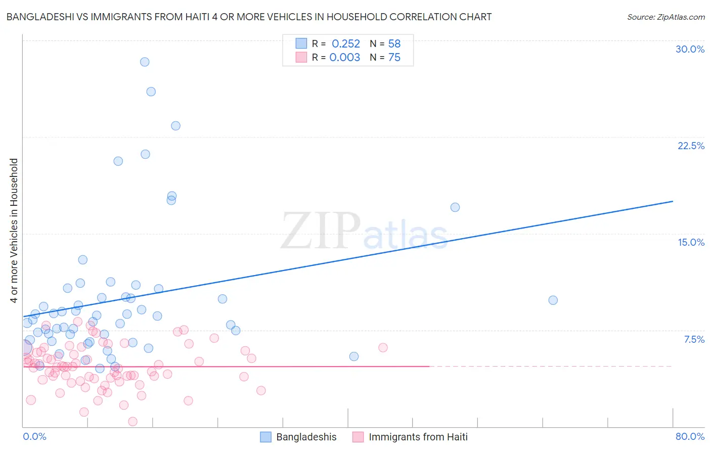 Bangladeshi vs Immigrants from Haiti 4 or more Vehicles in Household