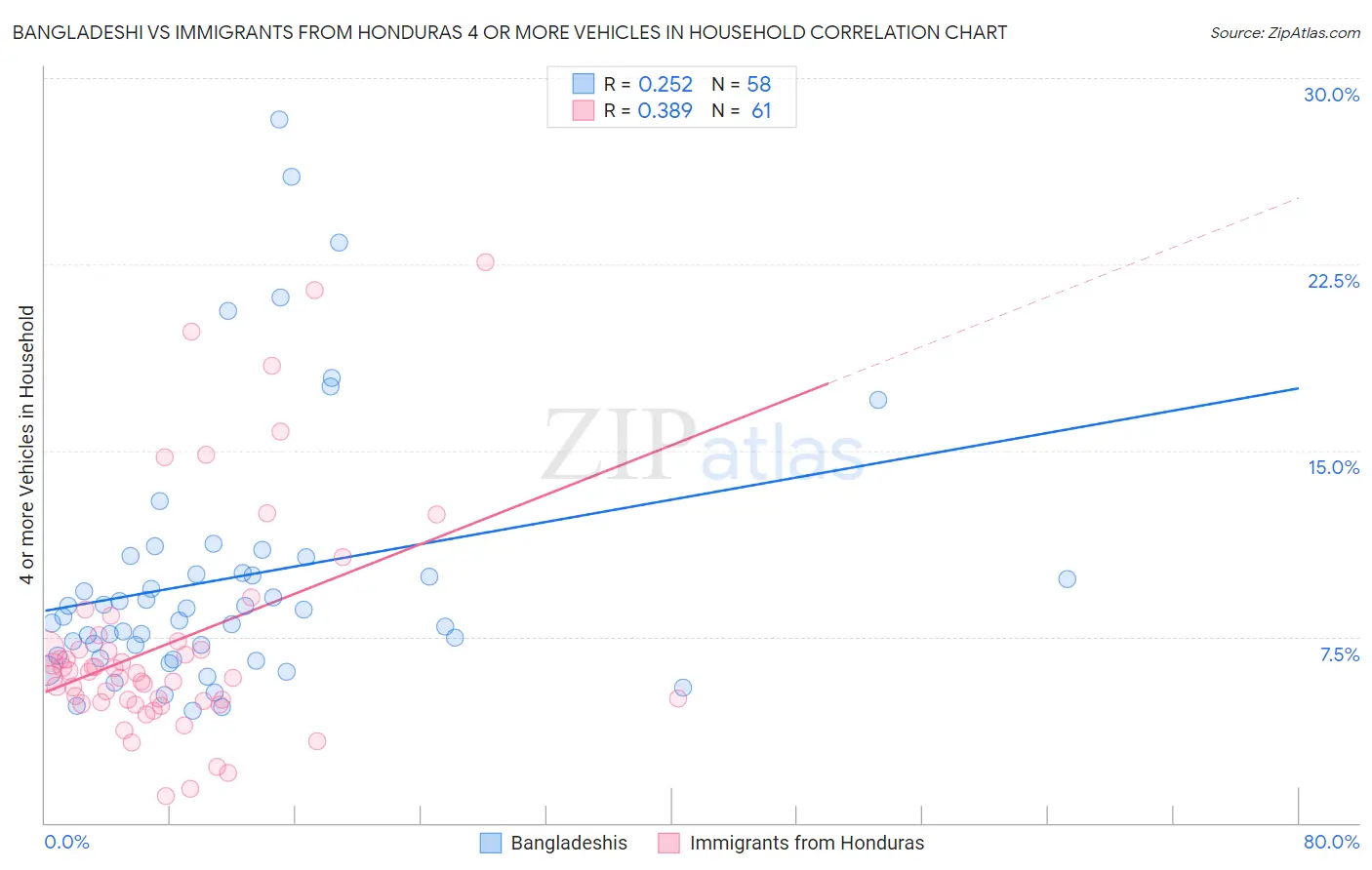 Bangladeshi vs Immigrants from Honduras 4 or more Vehicles in Household