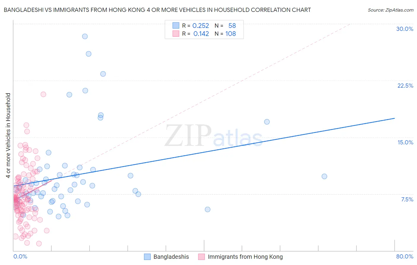 Bangladeshi vs Immigrants from Hong Kong 4 or more Vehicles in Household