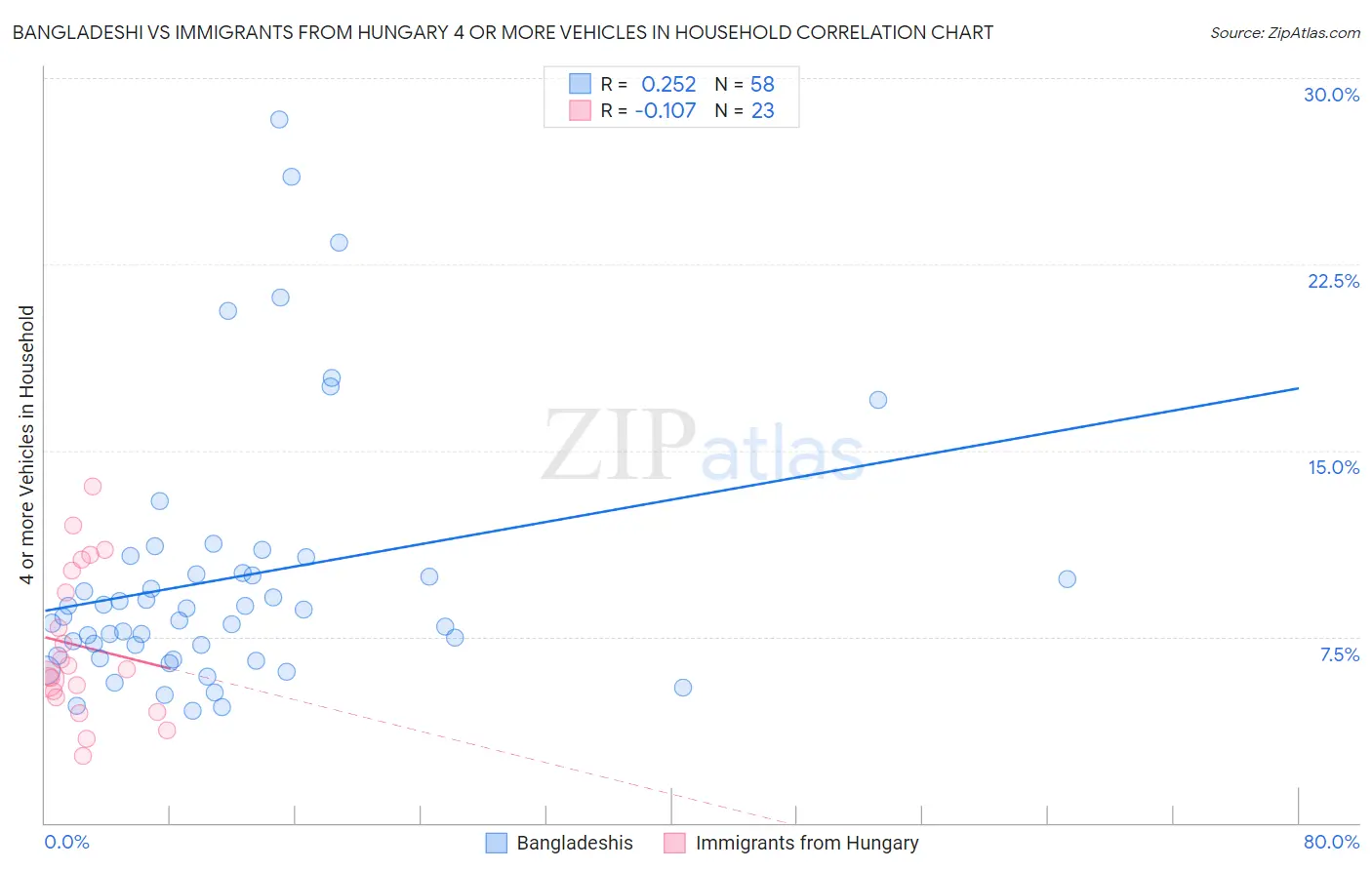 Bangladeshi vs Immigrants from Hungary 4 or more Vehicles in Household