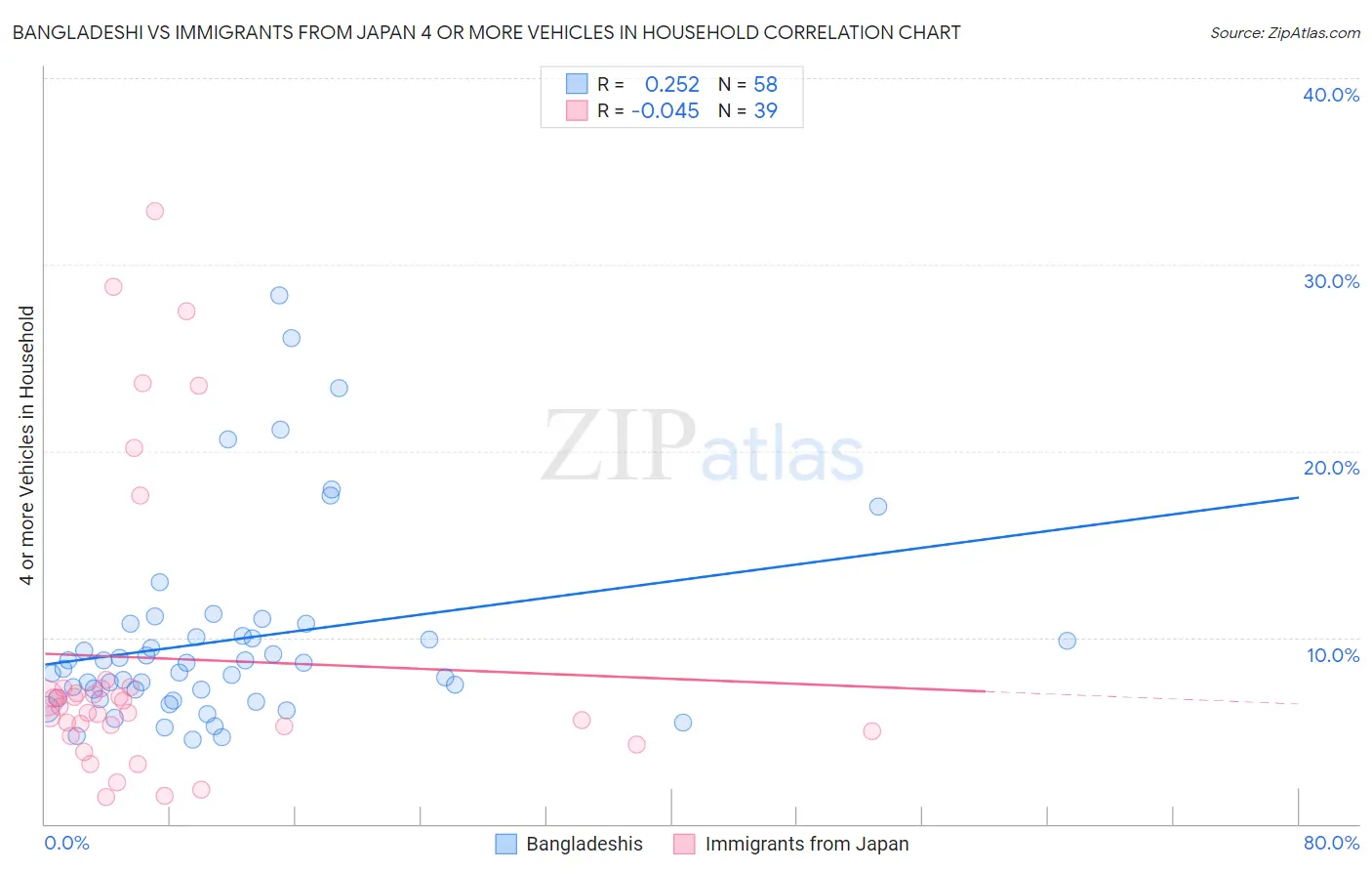 Bangladeshi vs Immigrants from Japan 4 or more Vehicles in Household