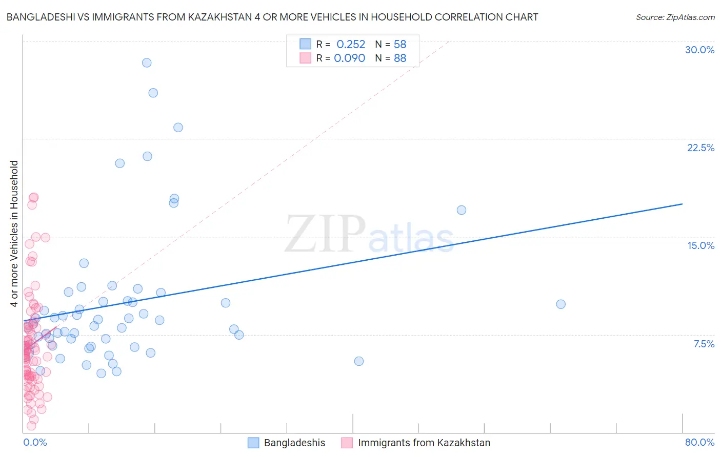 Bangladeshi vs Immigrants from Kazakhstan 4 or more Vehicles in Household