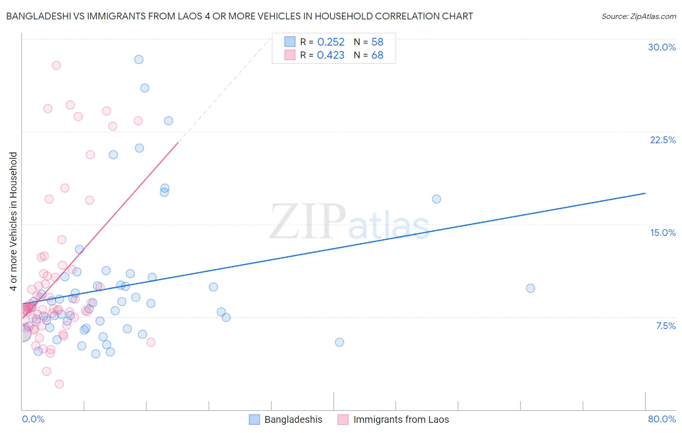 Bangladeshi vs Immigrants from Laos 4 or more Vehicles in Household