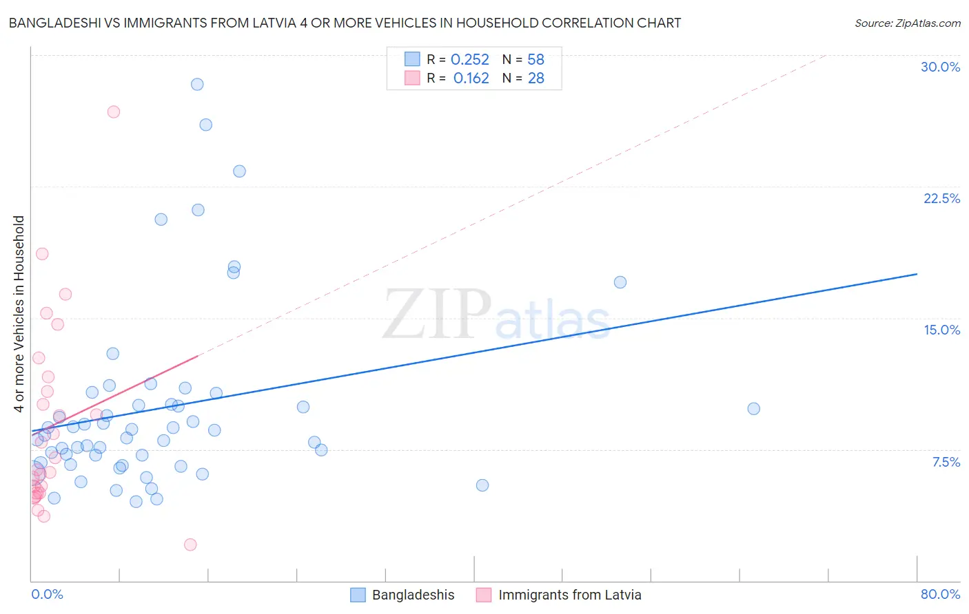 Bangladeshi vs Immigrants from Latvia 4 or more Vehicles in Household