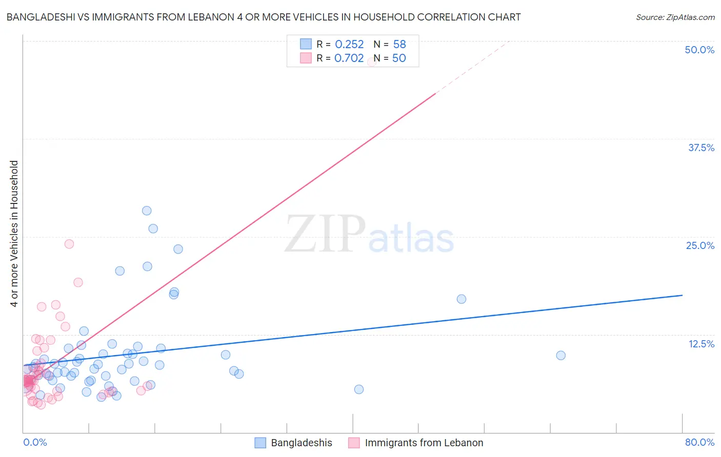 Bangladeshi vs Immigrants from Lebanon 4 or more Vehicles in Household