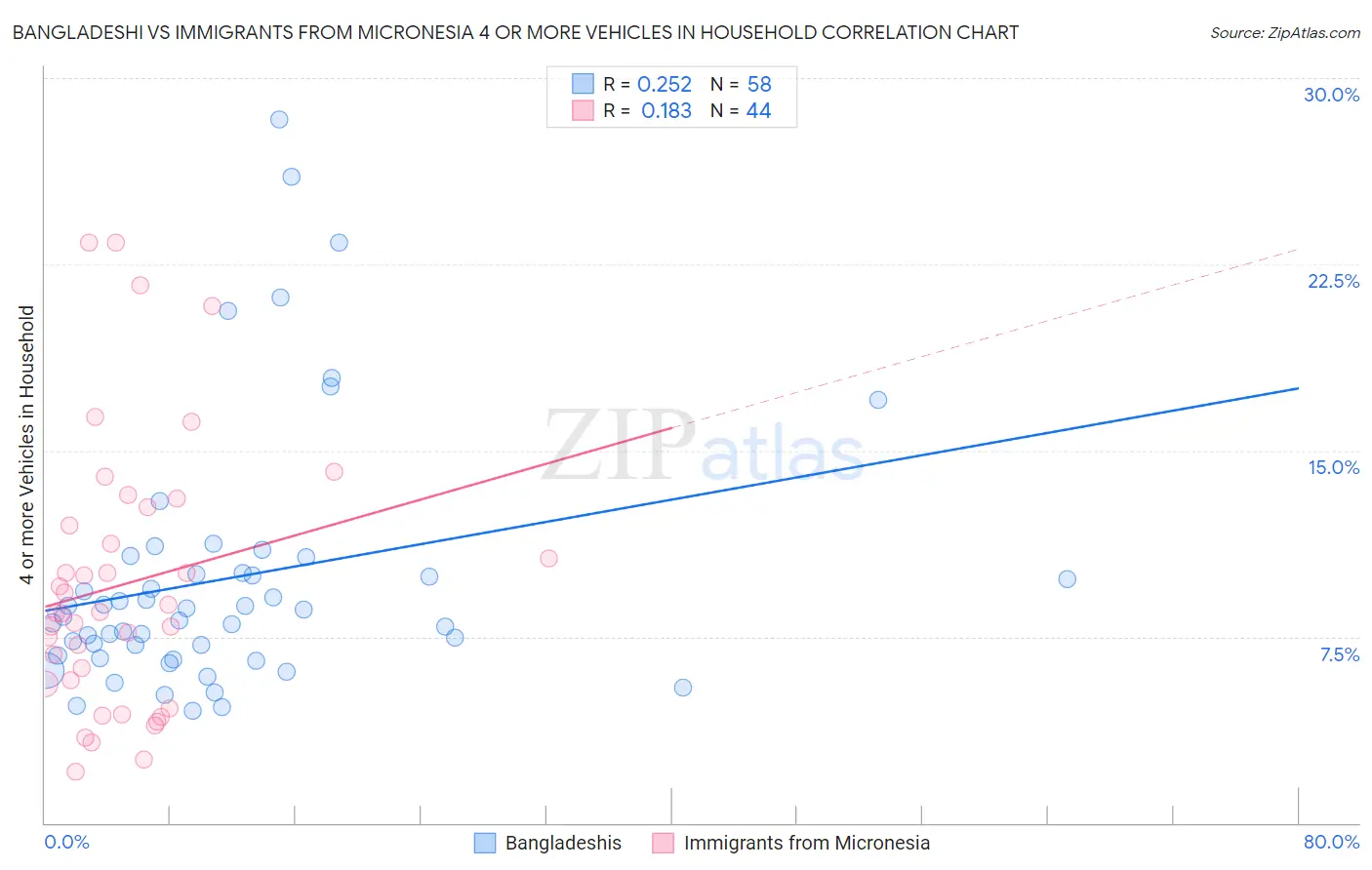 Bangladeshi vs Immigrants from Micronesia 4 or more Vehicles in Household